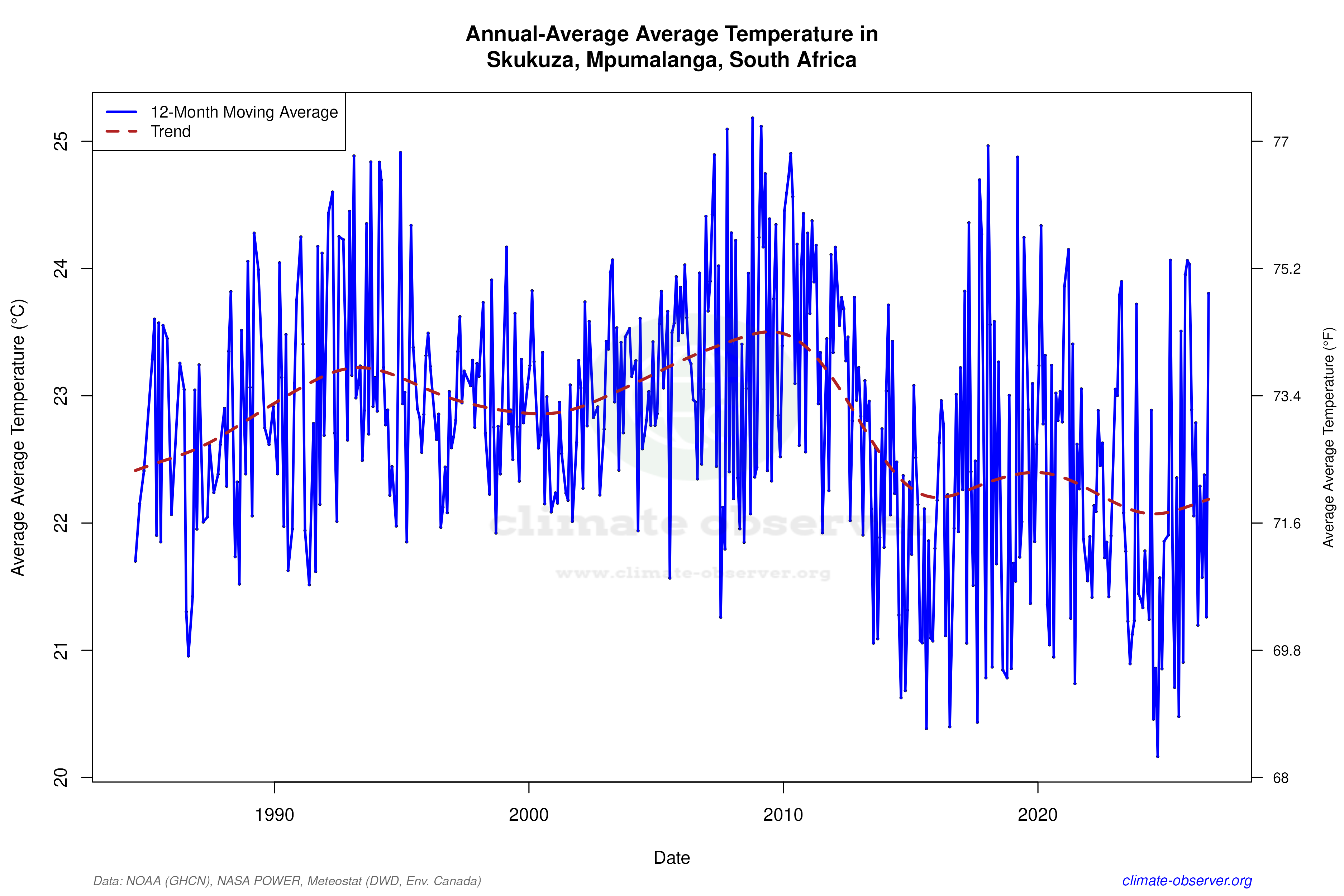 Climate 12-Month Moving Averages - Average Temperature 12-Month MA