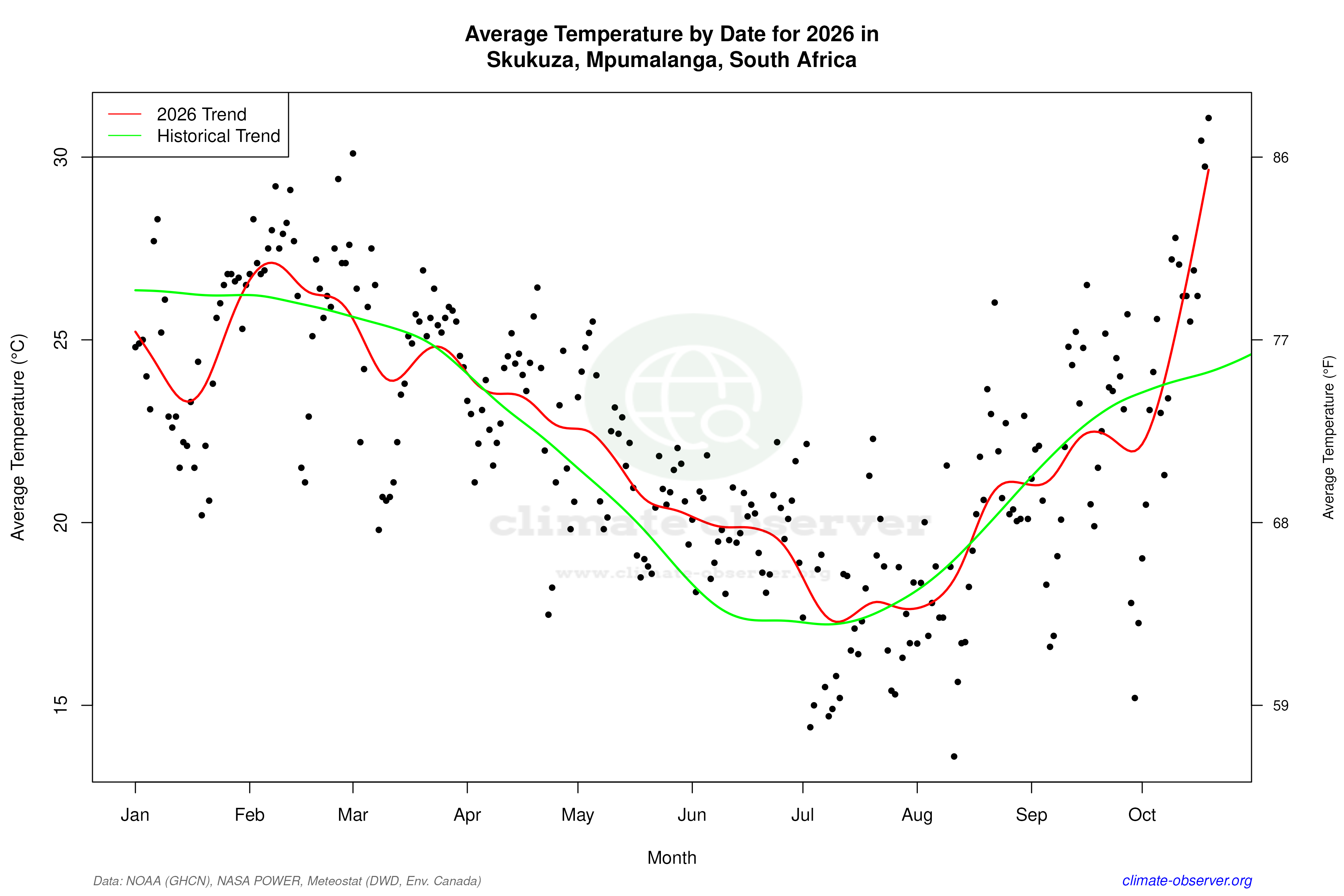 Current Year Climate Trends vs Historical - Average Temperature this Year