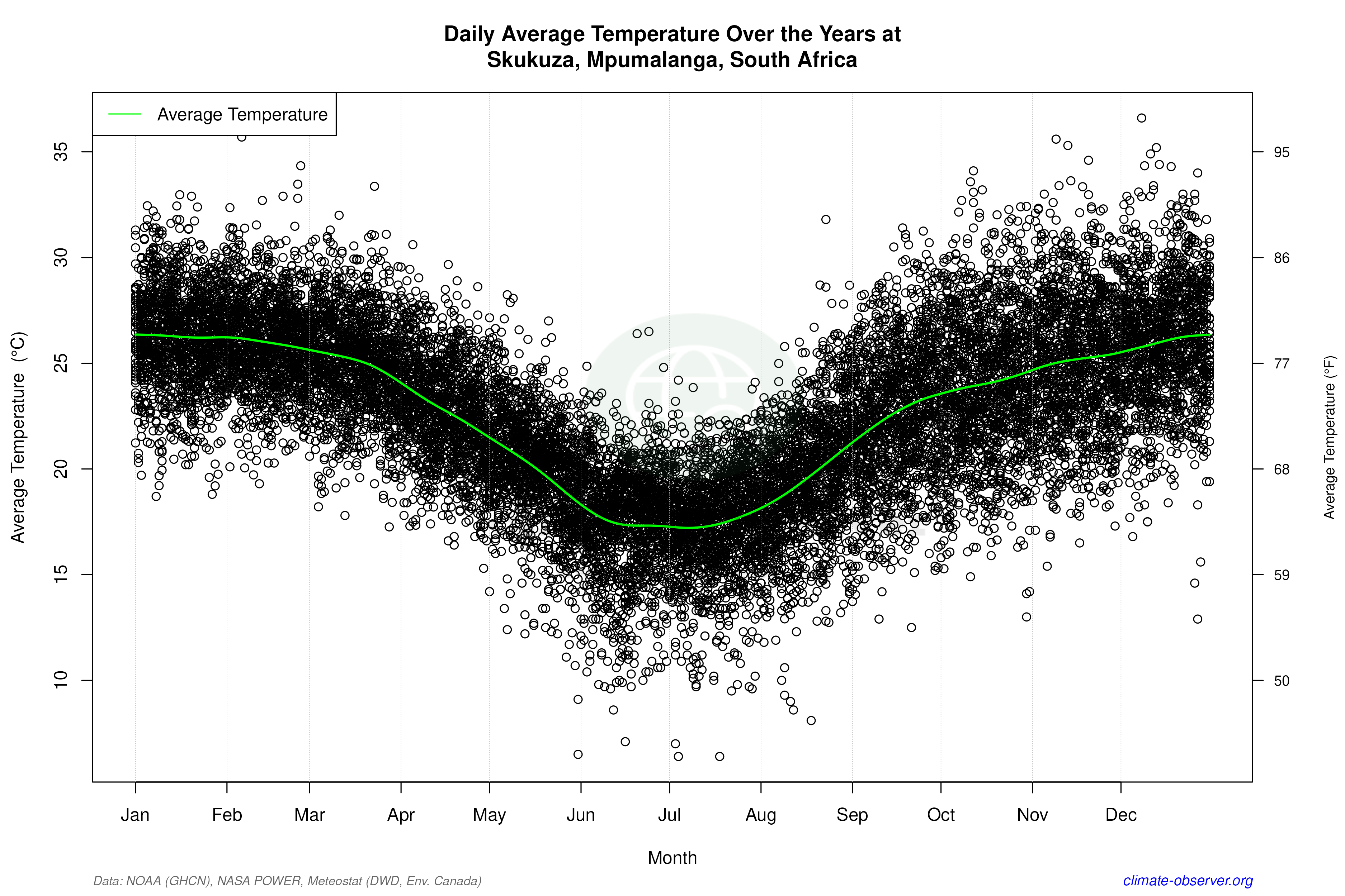 Daily Data Points and Averages Throughout the Year - Average Temperature Throughout Year