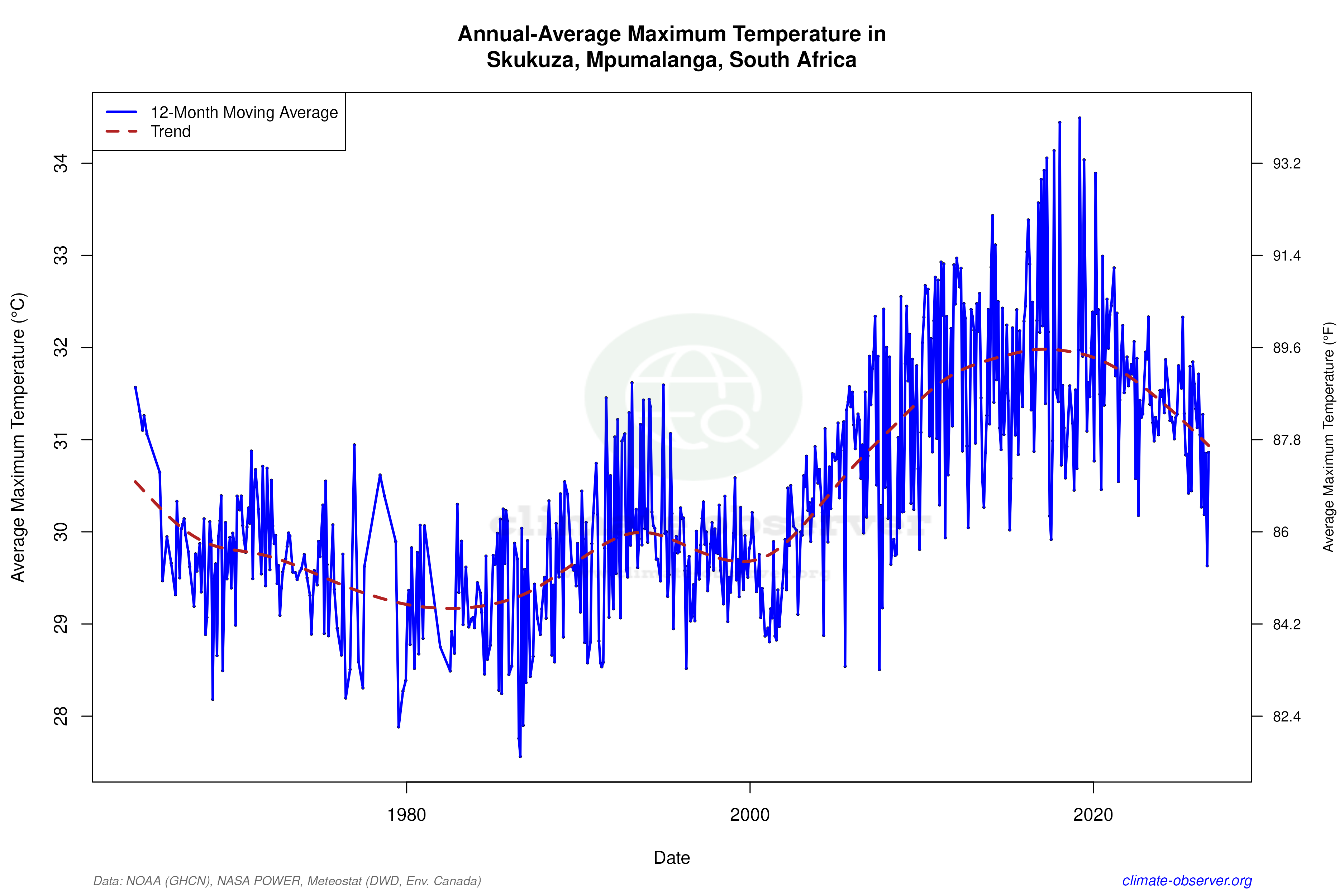 Climate 12-Month Moving Averages - Max Temperature 12-Month MA