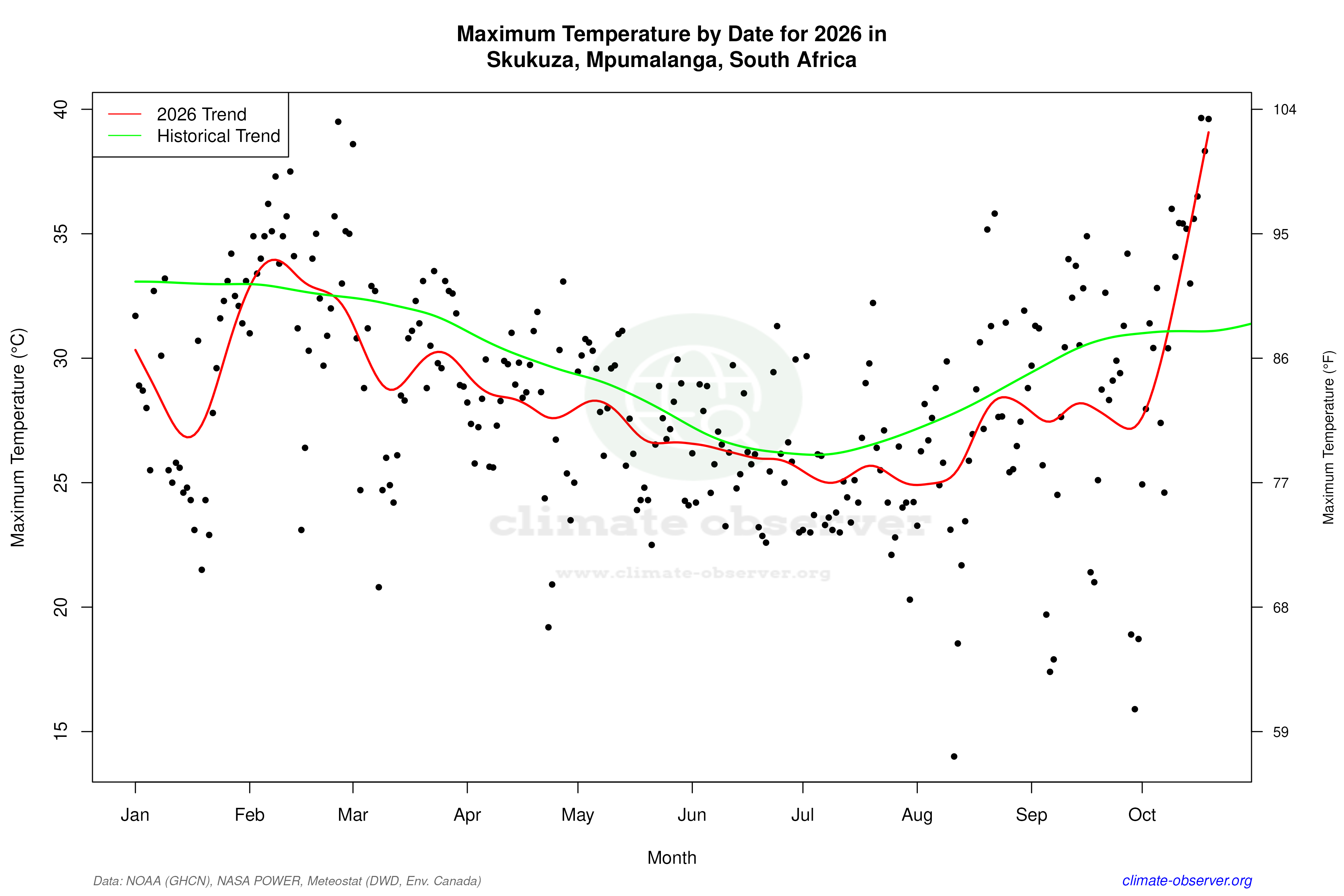 Current Year Climate Trends vs Historical - Max Temperature this Year