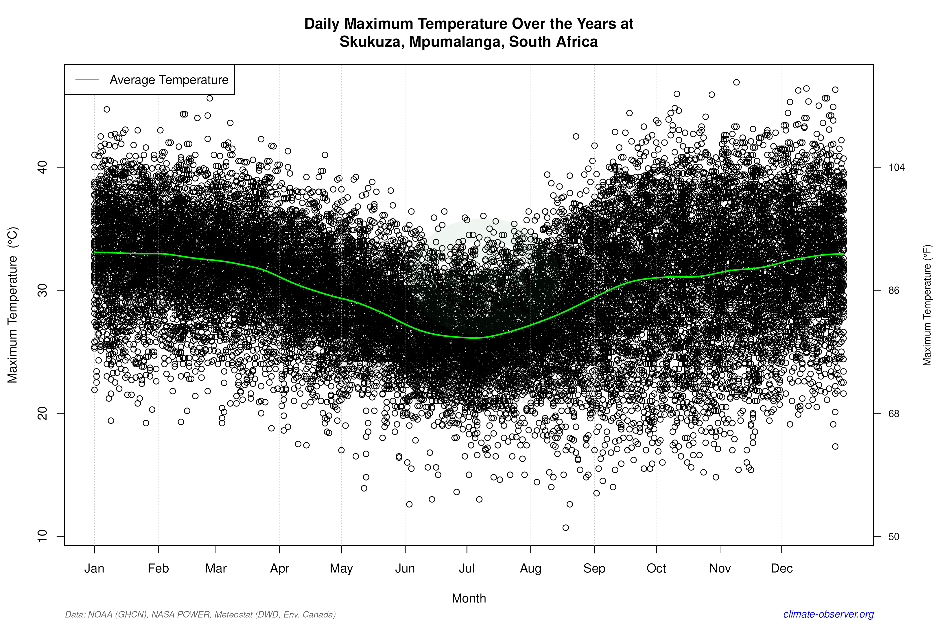 Daily Data Points and Averages Throughout the Year - Average Max Temperature Throughout Year