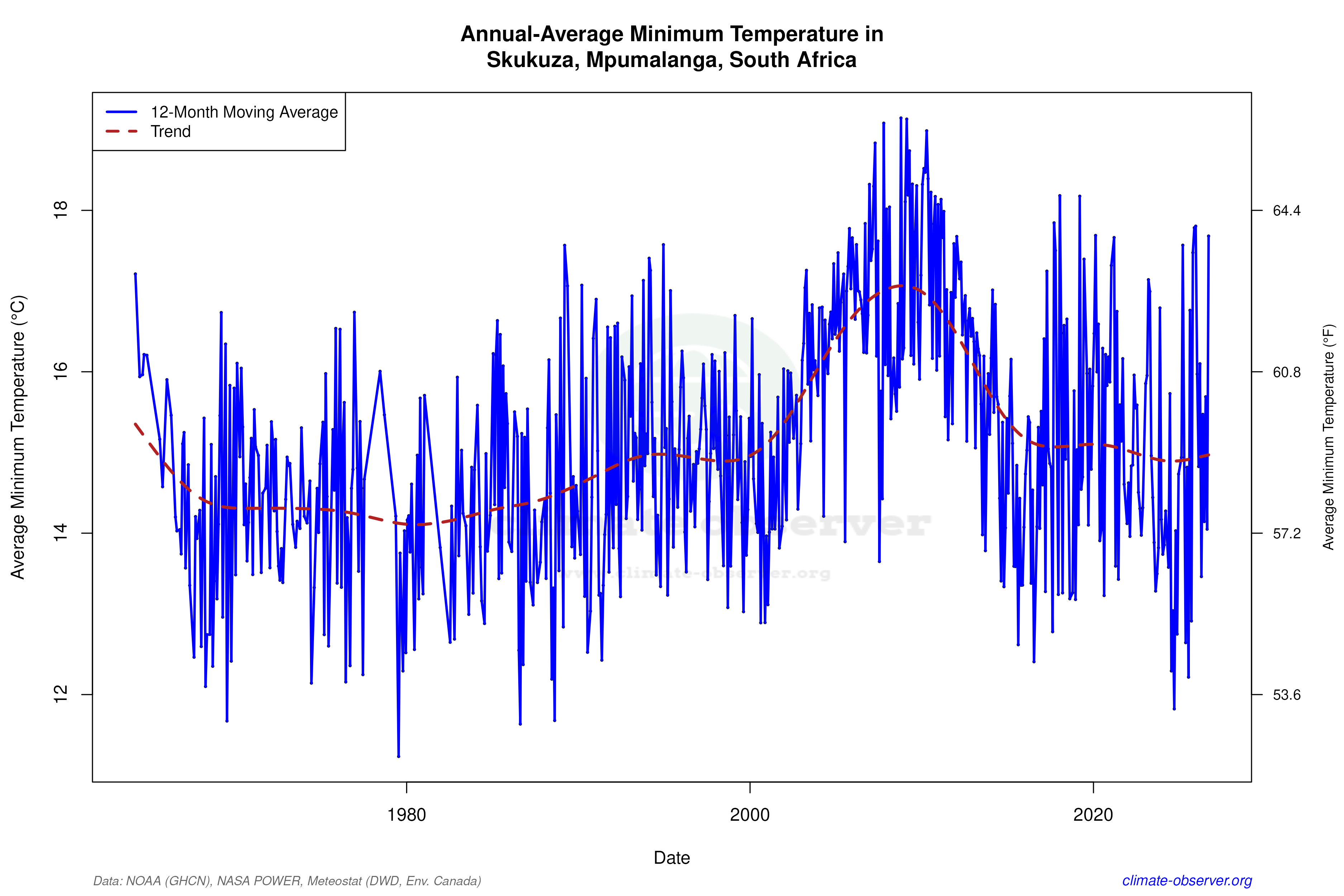Climate 12-Month Moving Averages - Min Temperature 12-Month MA