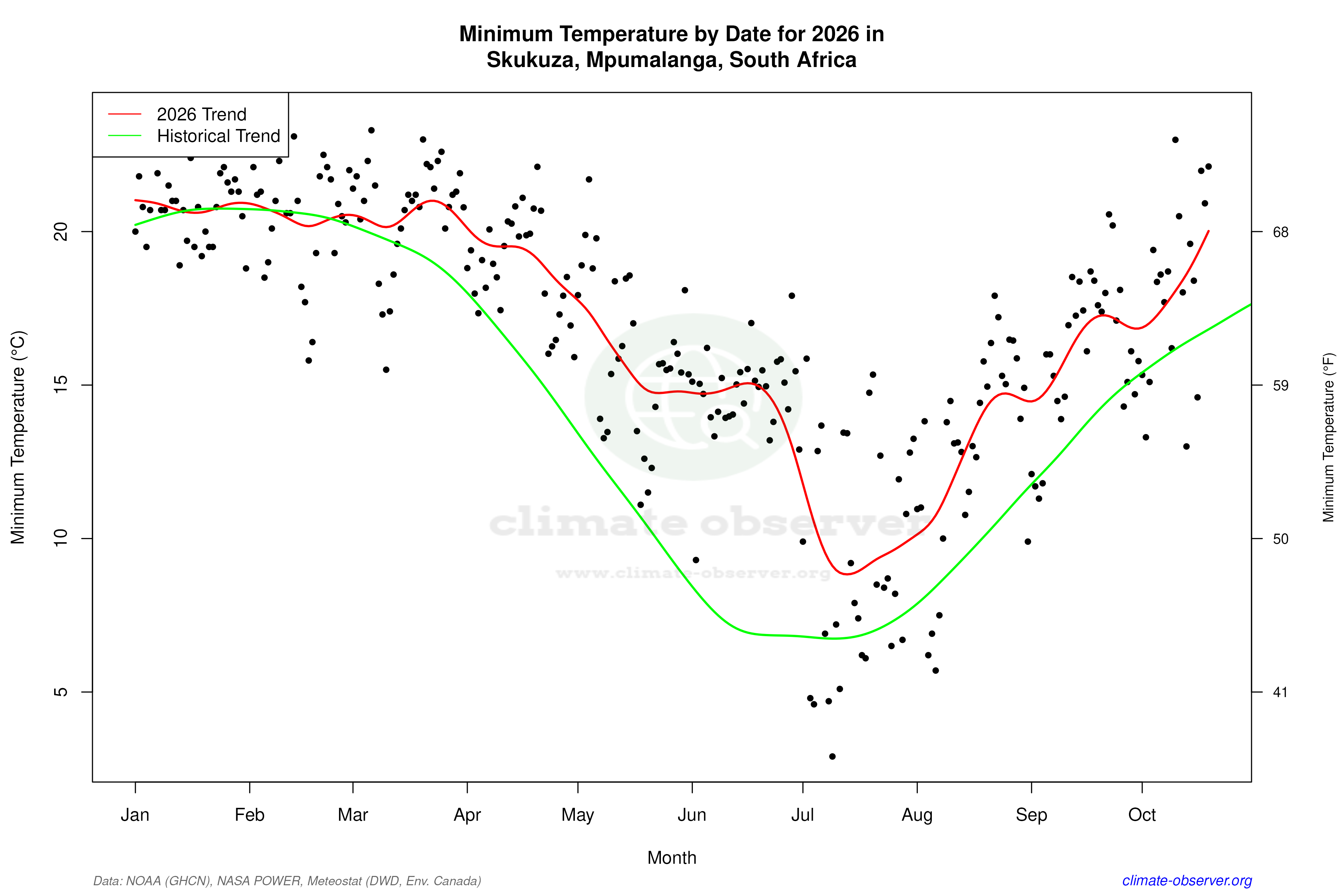 Current Year Climate Trends vs Historical - Min Temperature this Year