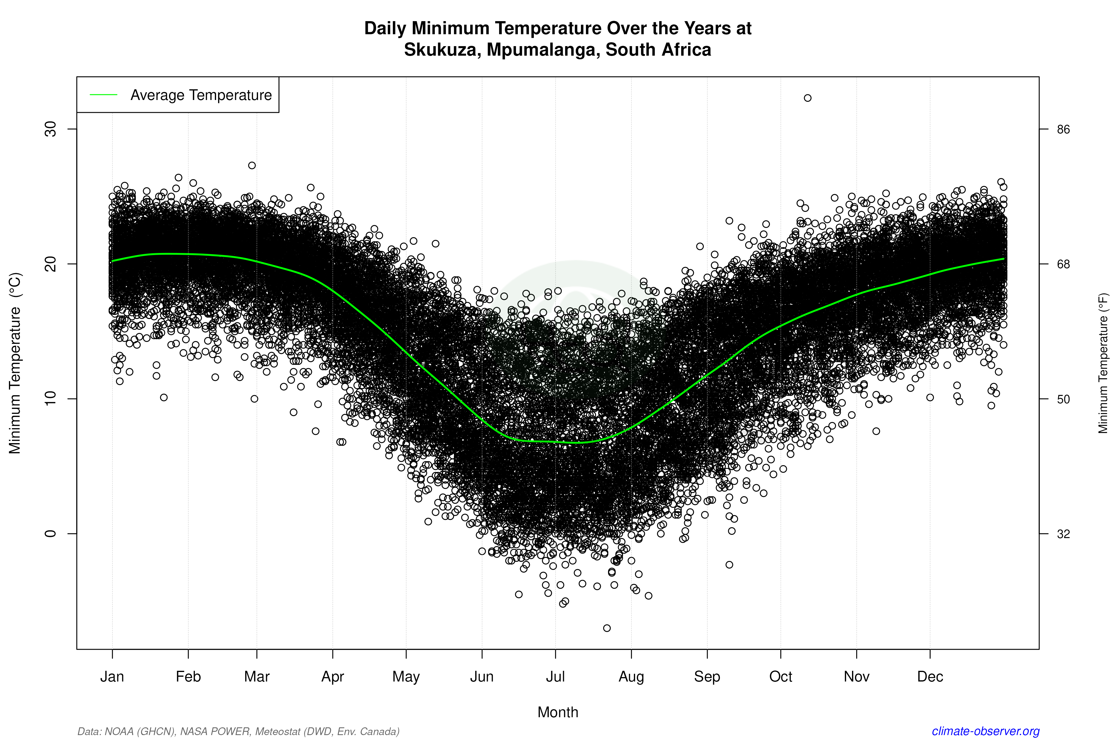 Daily Data Points and Averages Throughout the Year - Average Min Temperature Throughout Year