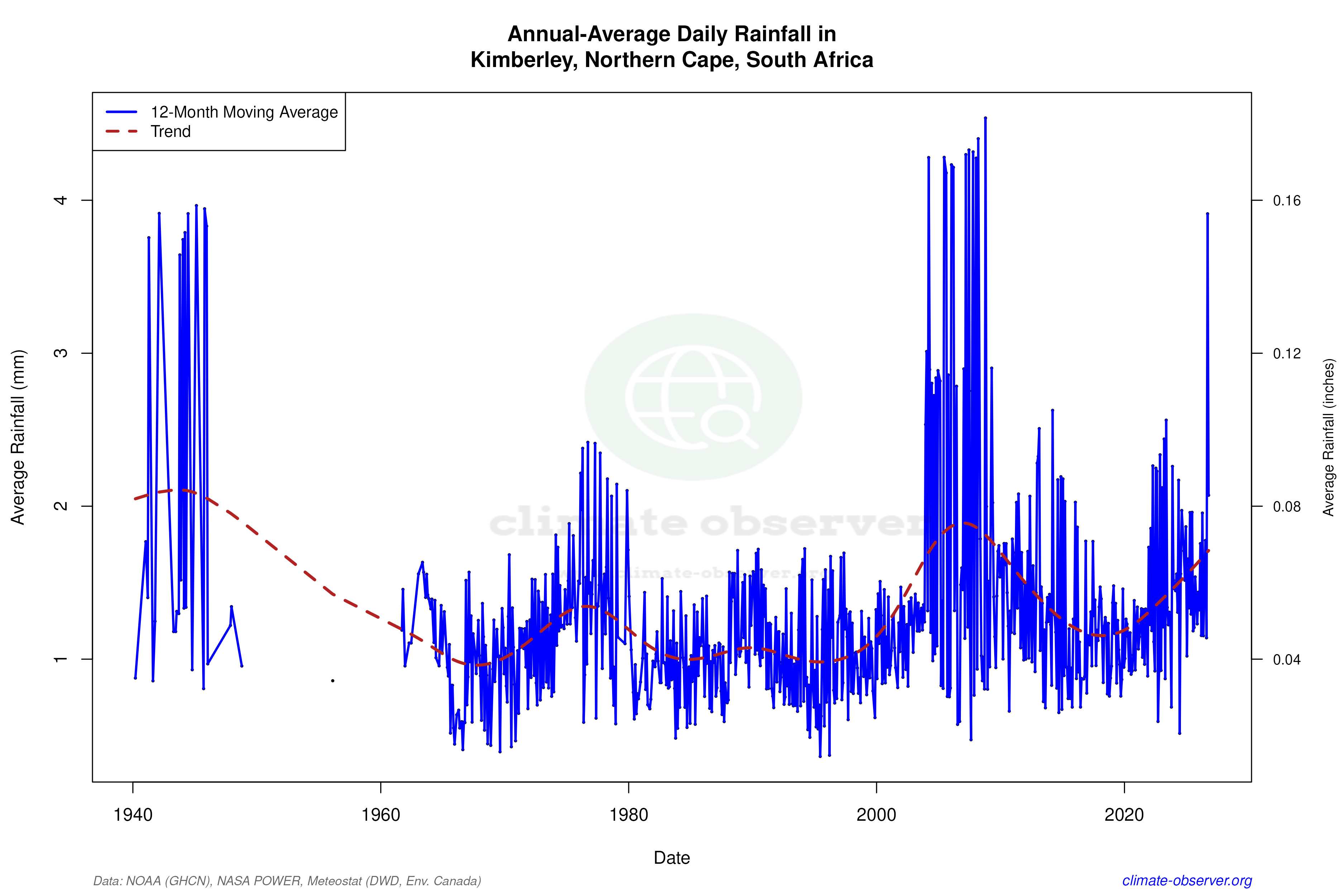 Climate 12-Month Moving Averages - Rainfall 12-Month MA