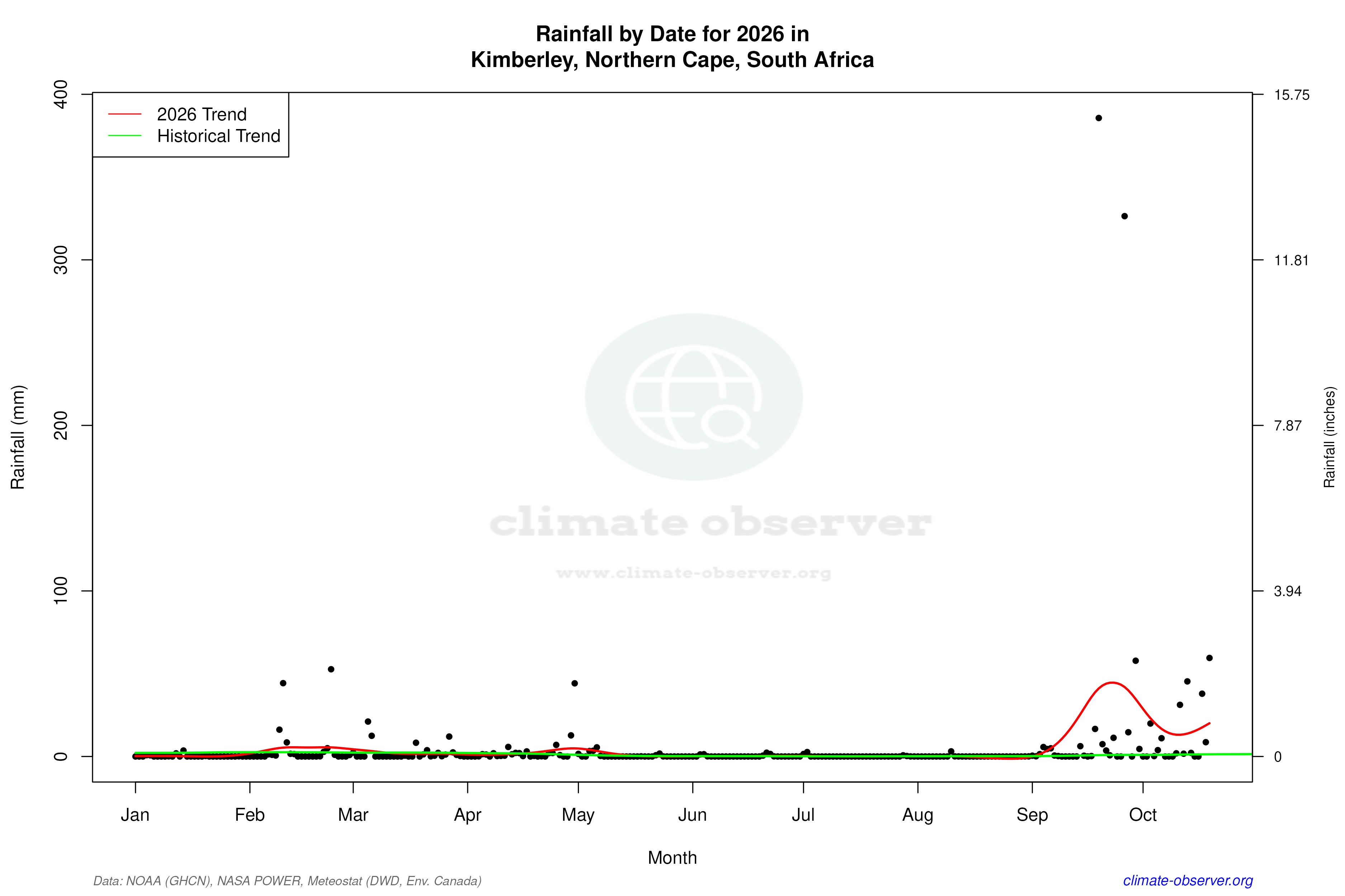 Current Year Climate Trends vs Historical - Rainfall this Year
