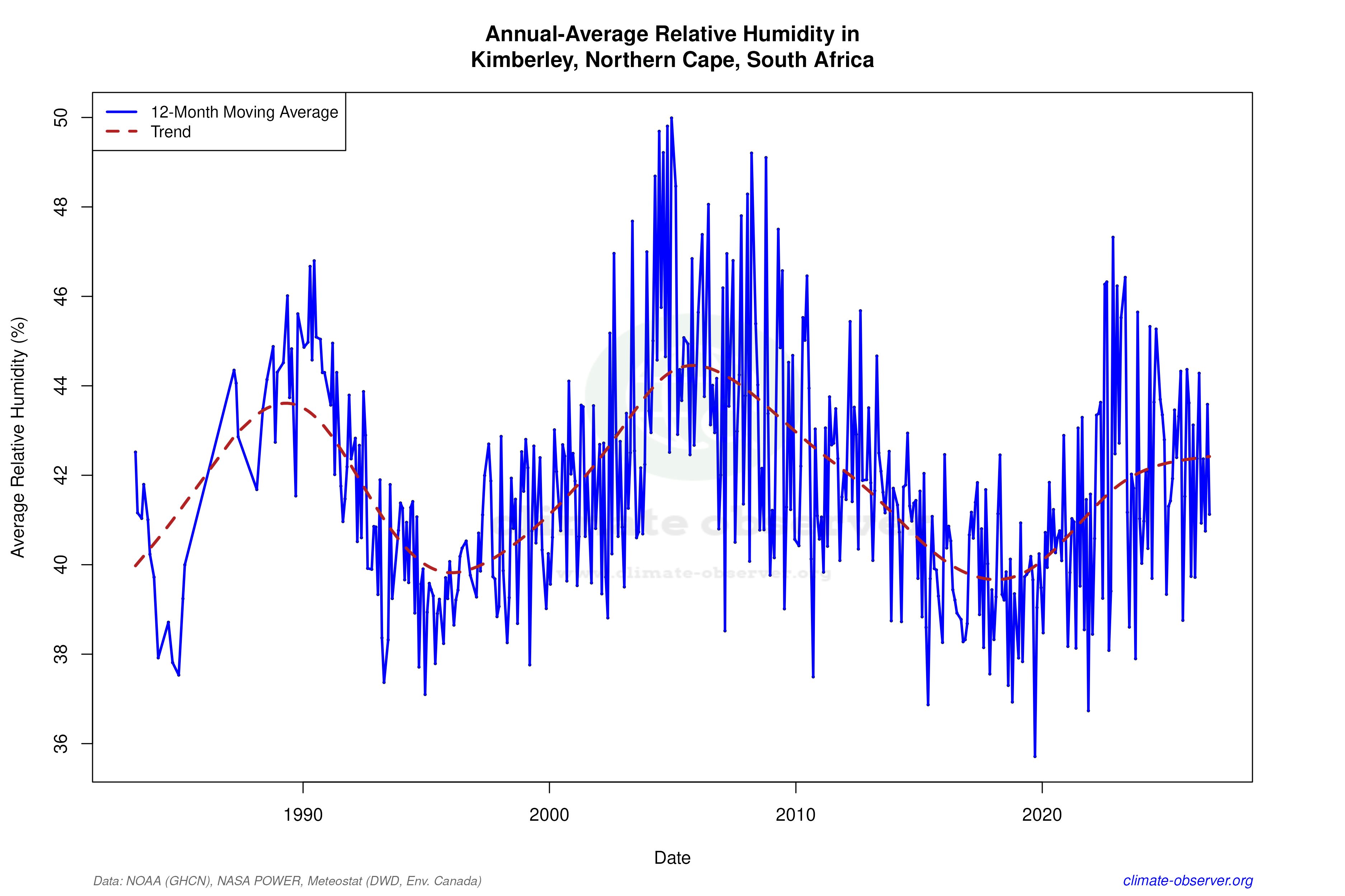 Climate 12-Month Moving Averages - Relative Humidity 12-Month MA