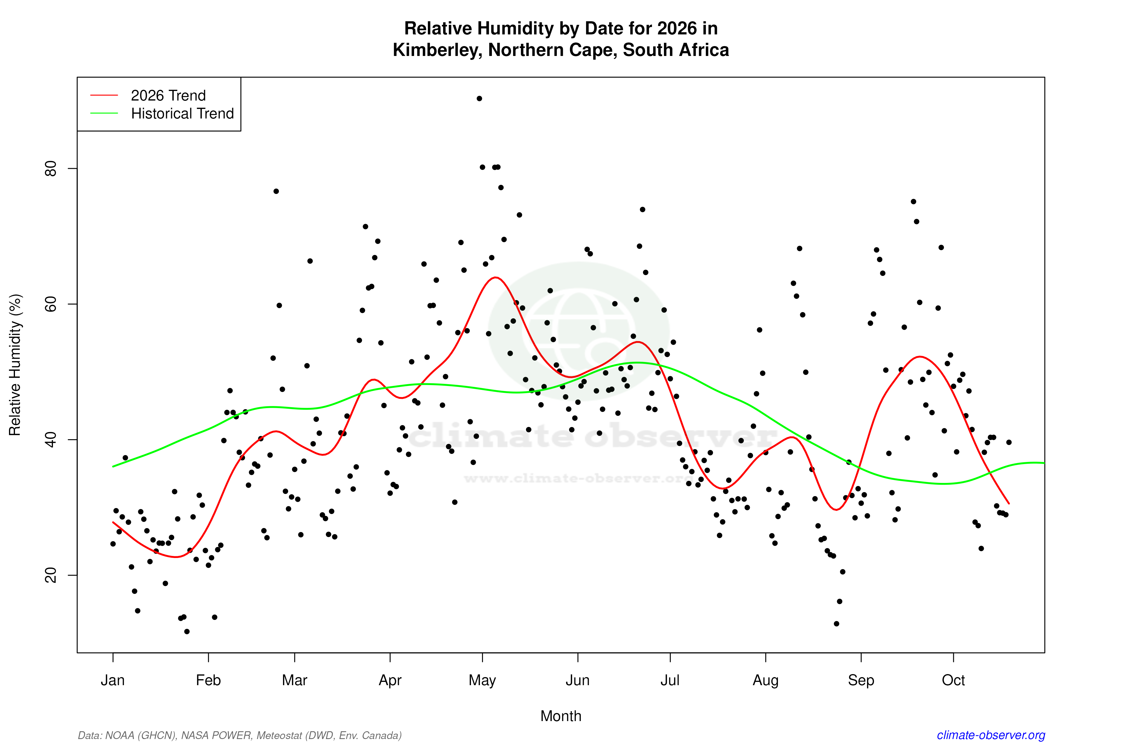 Current Year Climate Trends vs Historical - Relative Humidity this Year