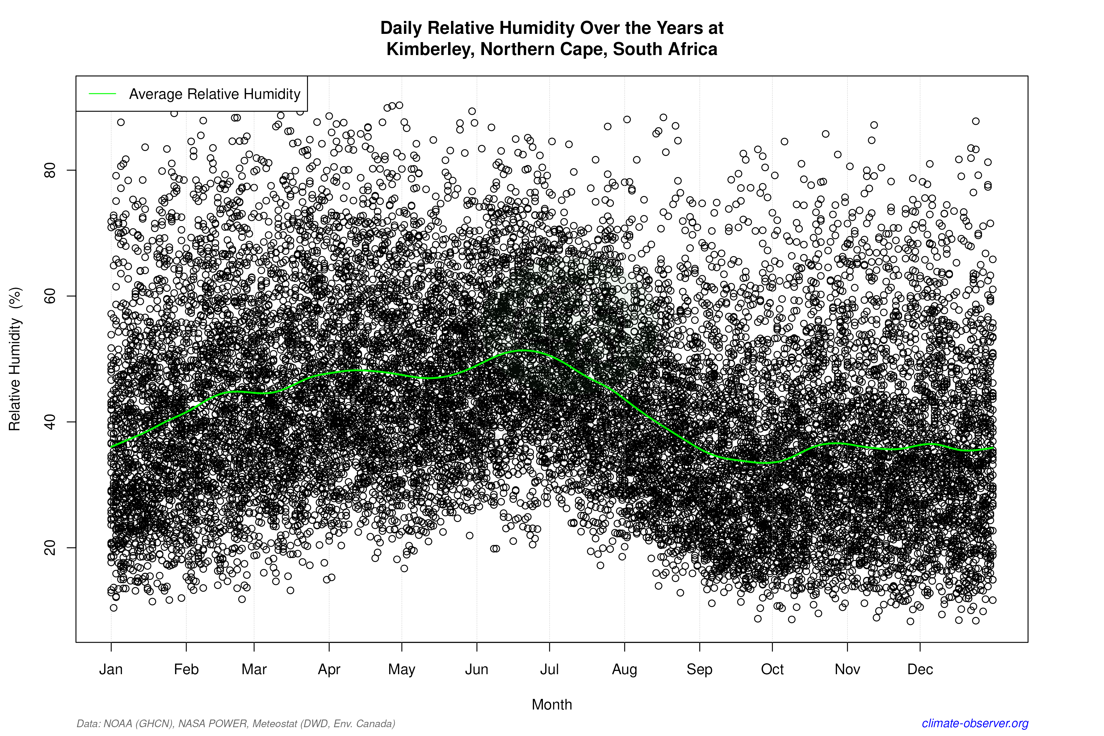 Daily Data Points and Averages Throughout the Year - Average Relative Humidity Throughout Year