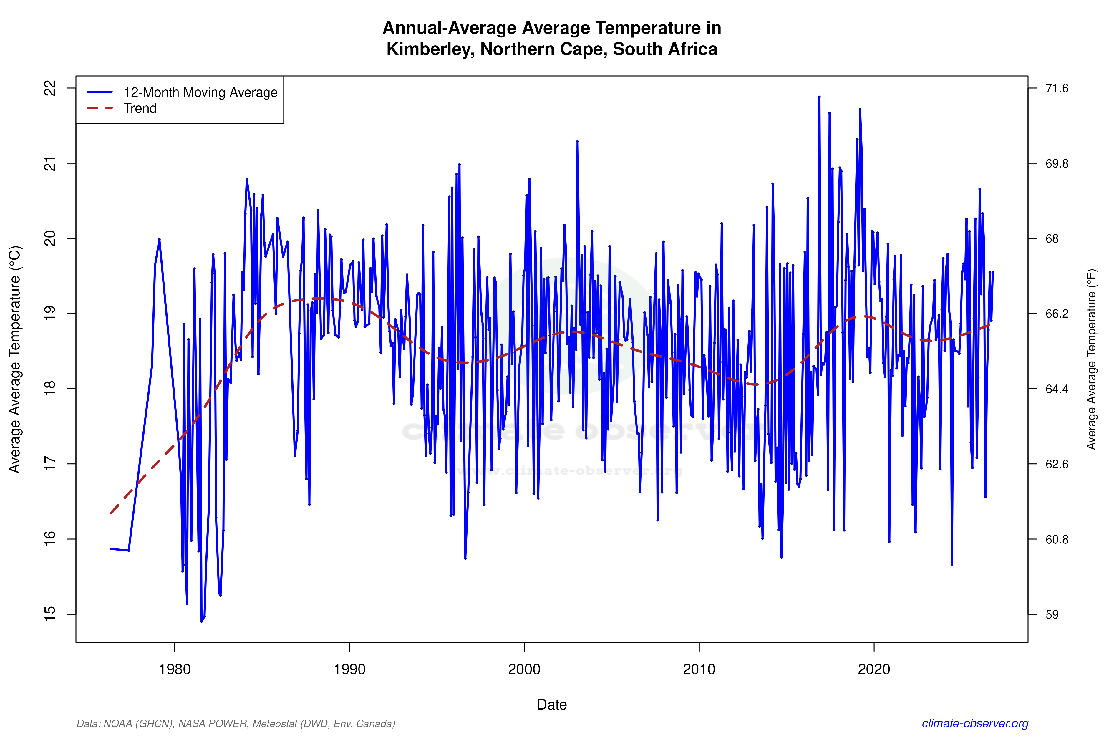 Climate 12-Month Moving Averages - Average Temperature 12-Month MA