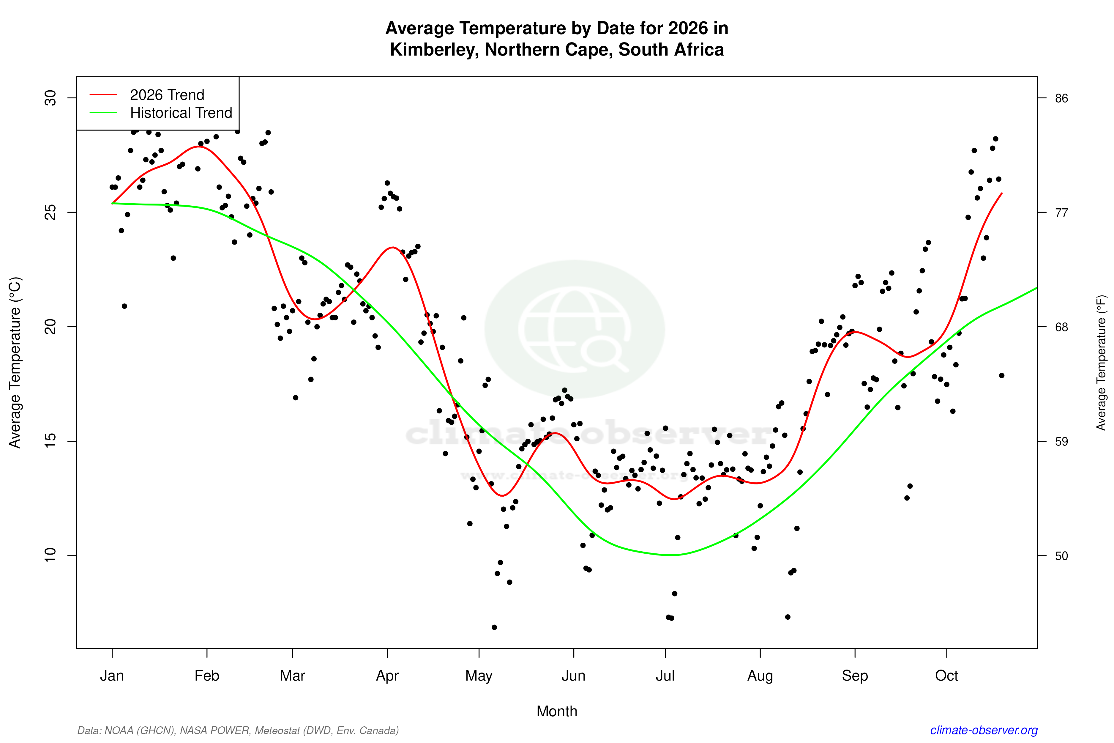 Current Year Climate Trends vs Historical - Average Temperature this Year