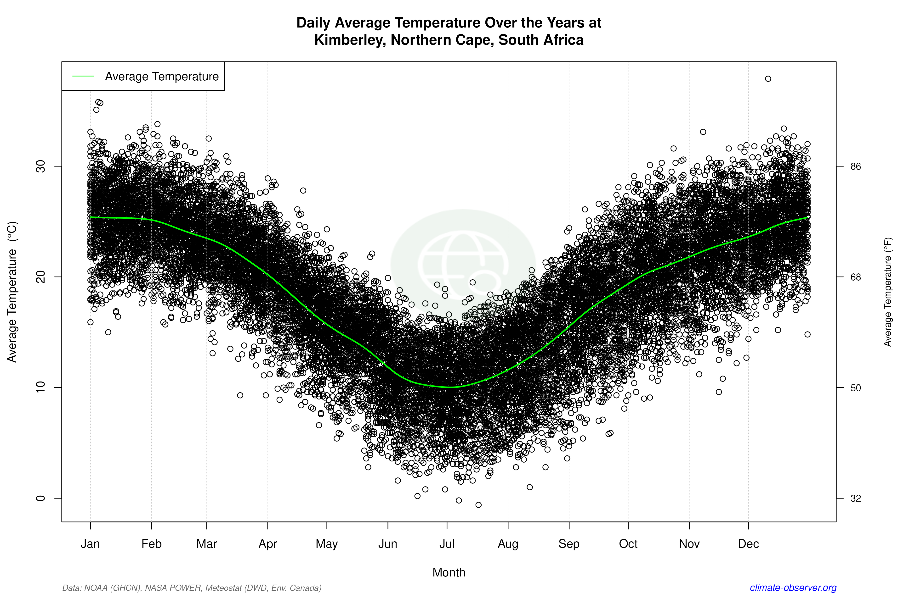 Daily Data Points and Averages Throughout the Year - Average Temperature Throughout Year