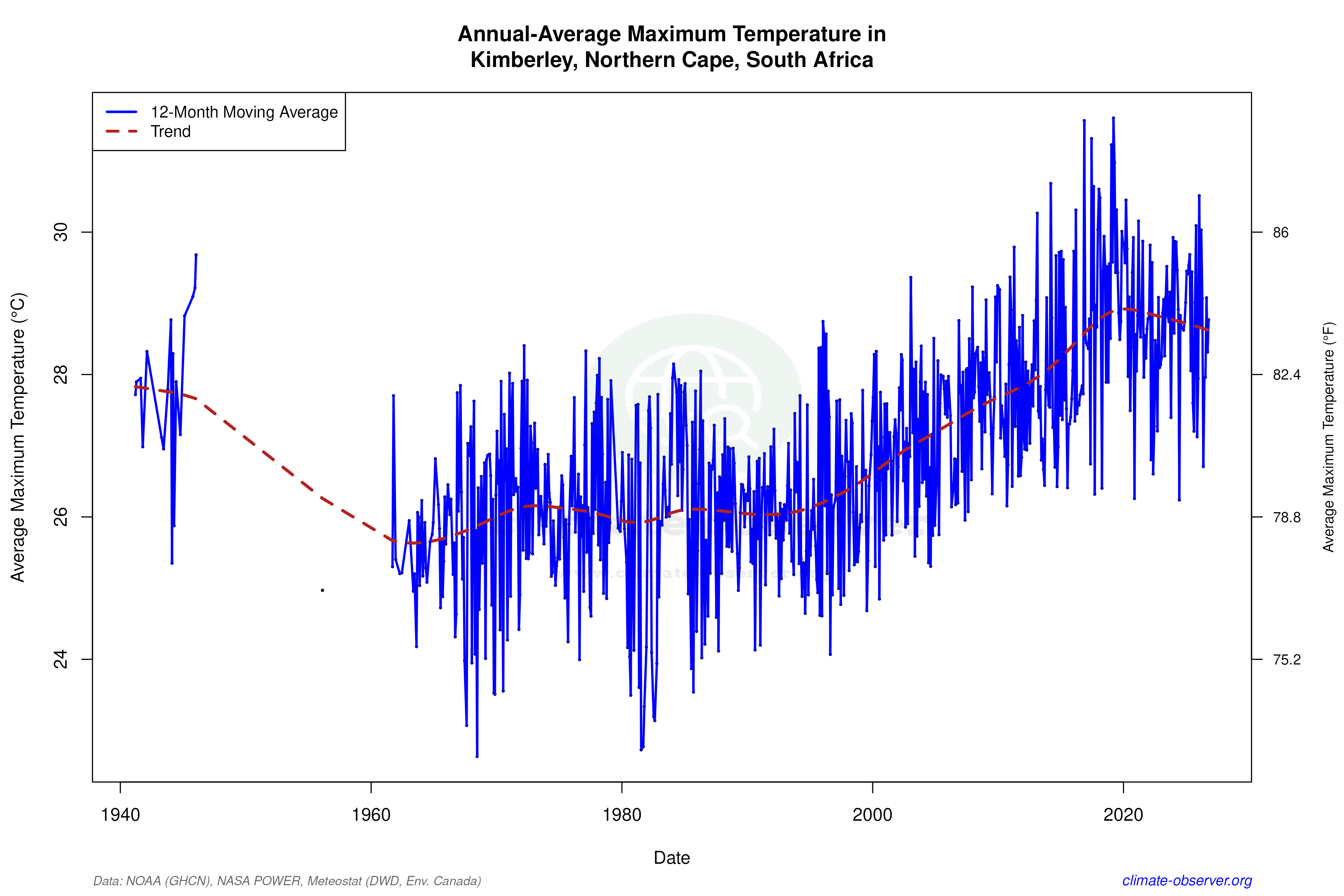 Climate 12-Month Moving Averages - Max Temperature 12-Month MA