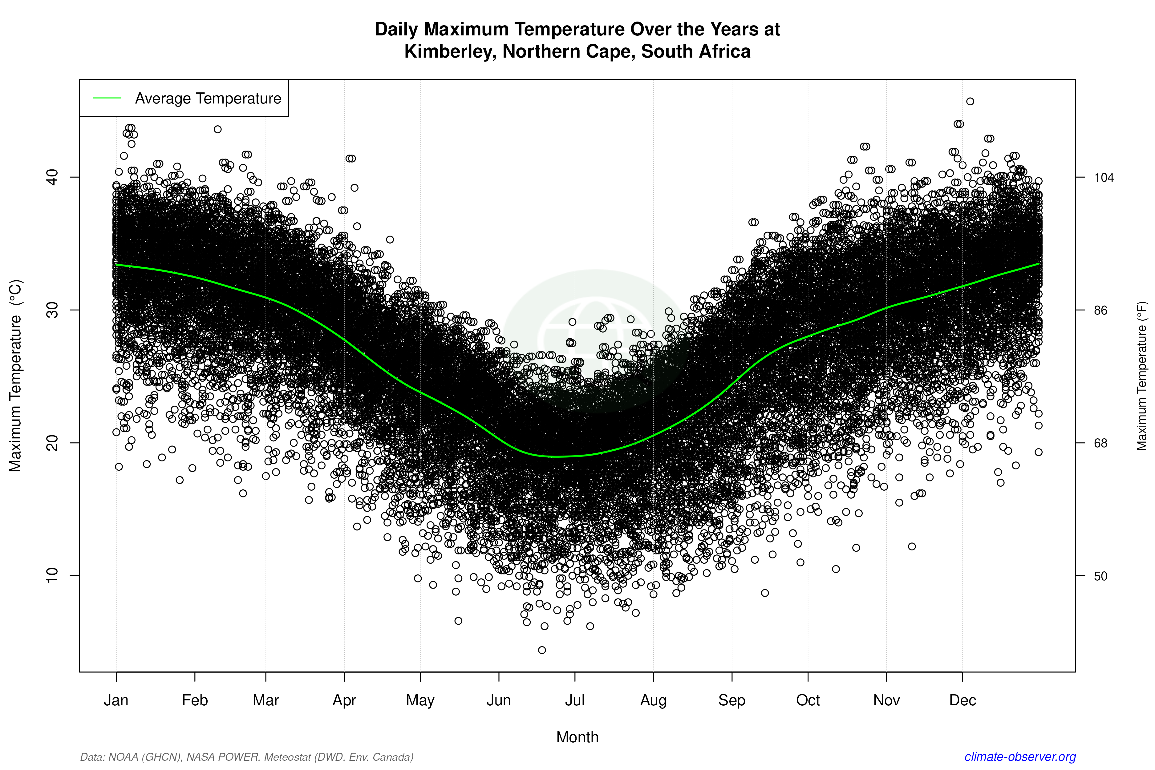Daily Data Points and Averages Throughout the Year - Average Max Temperature Throughout Year