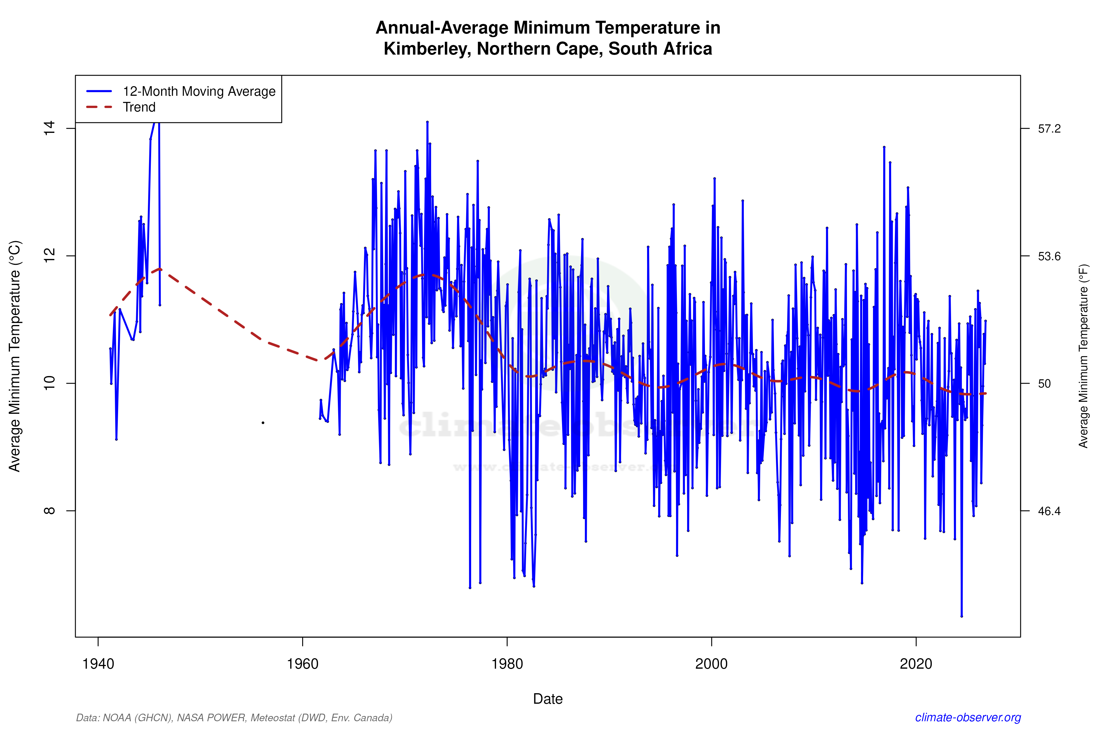 Climate 12-Month Moving Averages - Min Temperature 12-Month MA