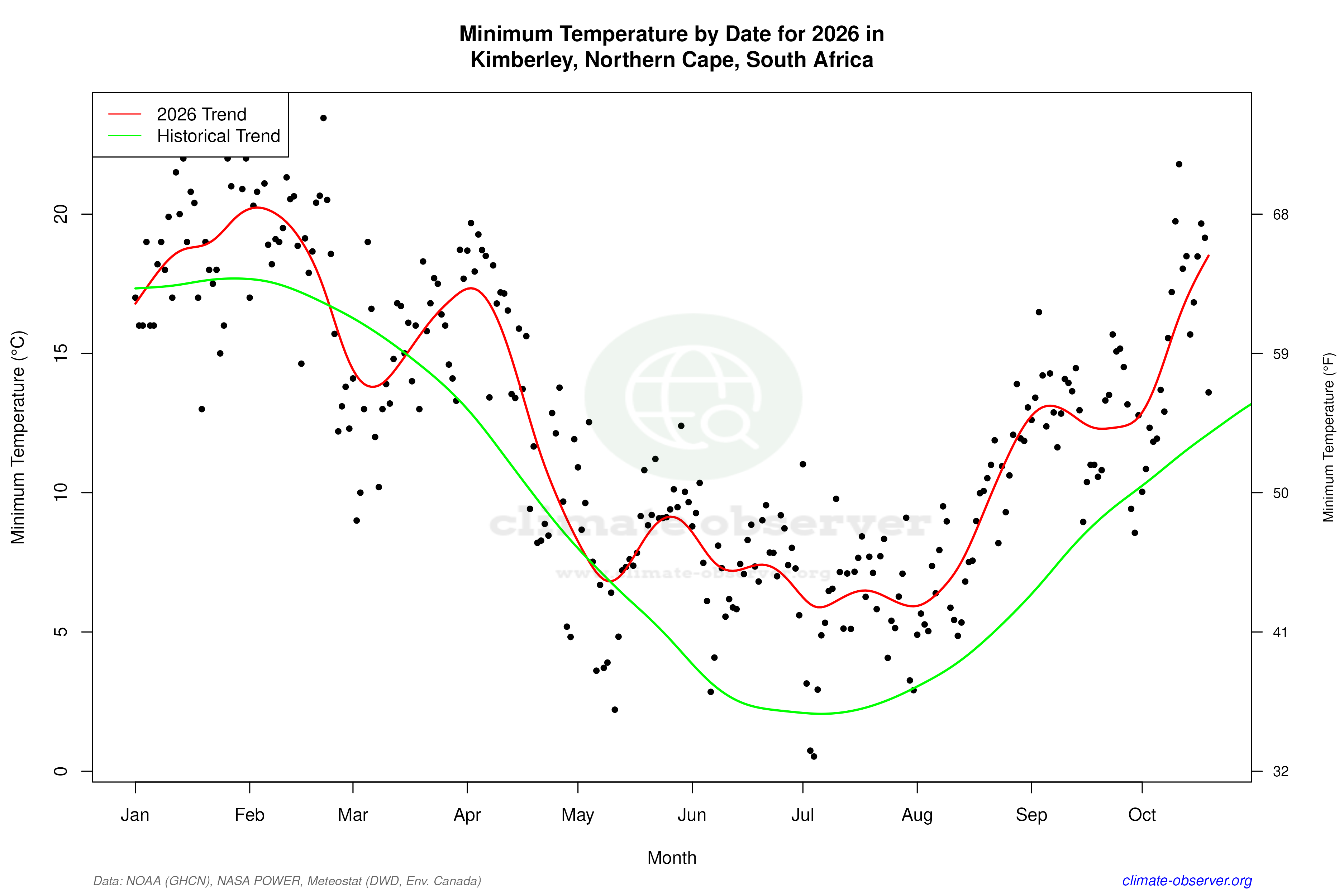 Current Year Climate Trends vs Historical - Min Temperature this Year