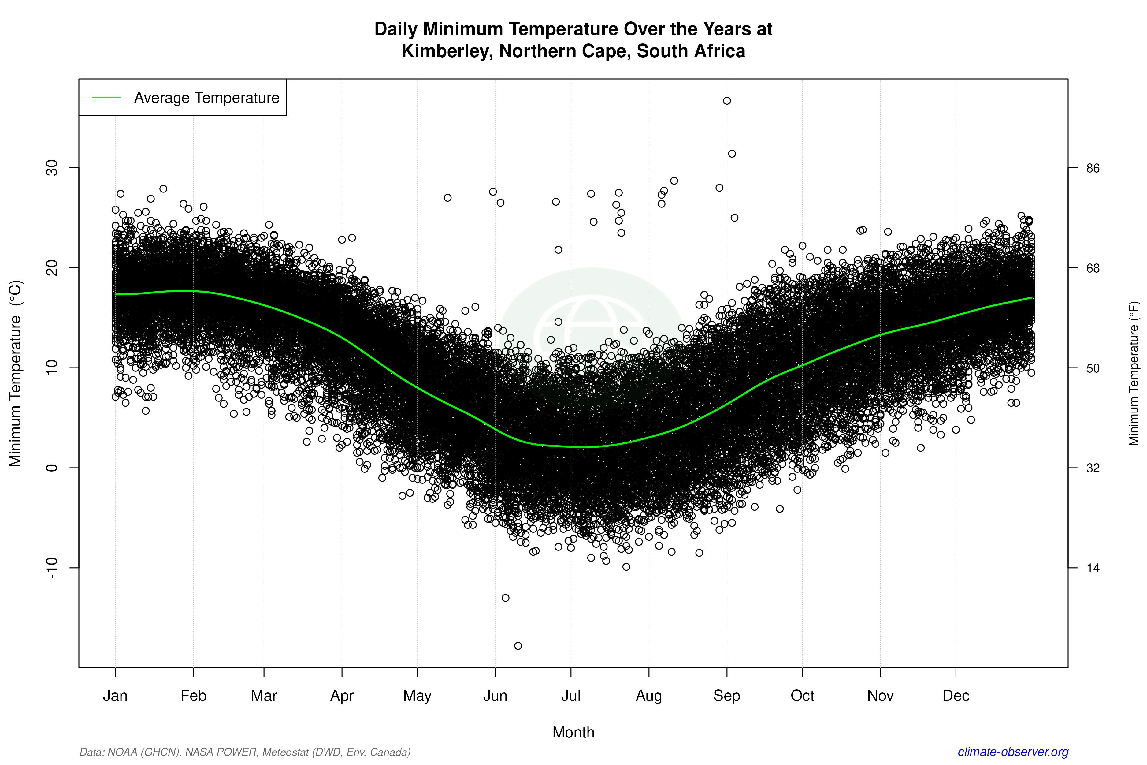 Daily Data Points and Averages Throughout the Year - Average Min Temperature Throughout Year