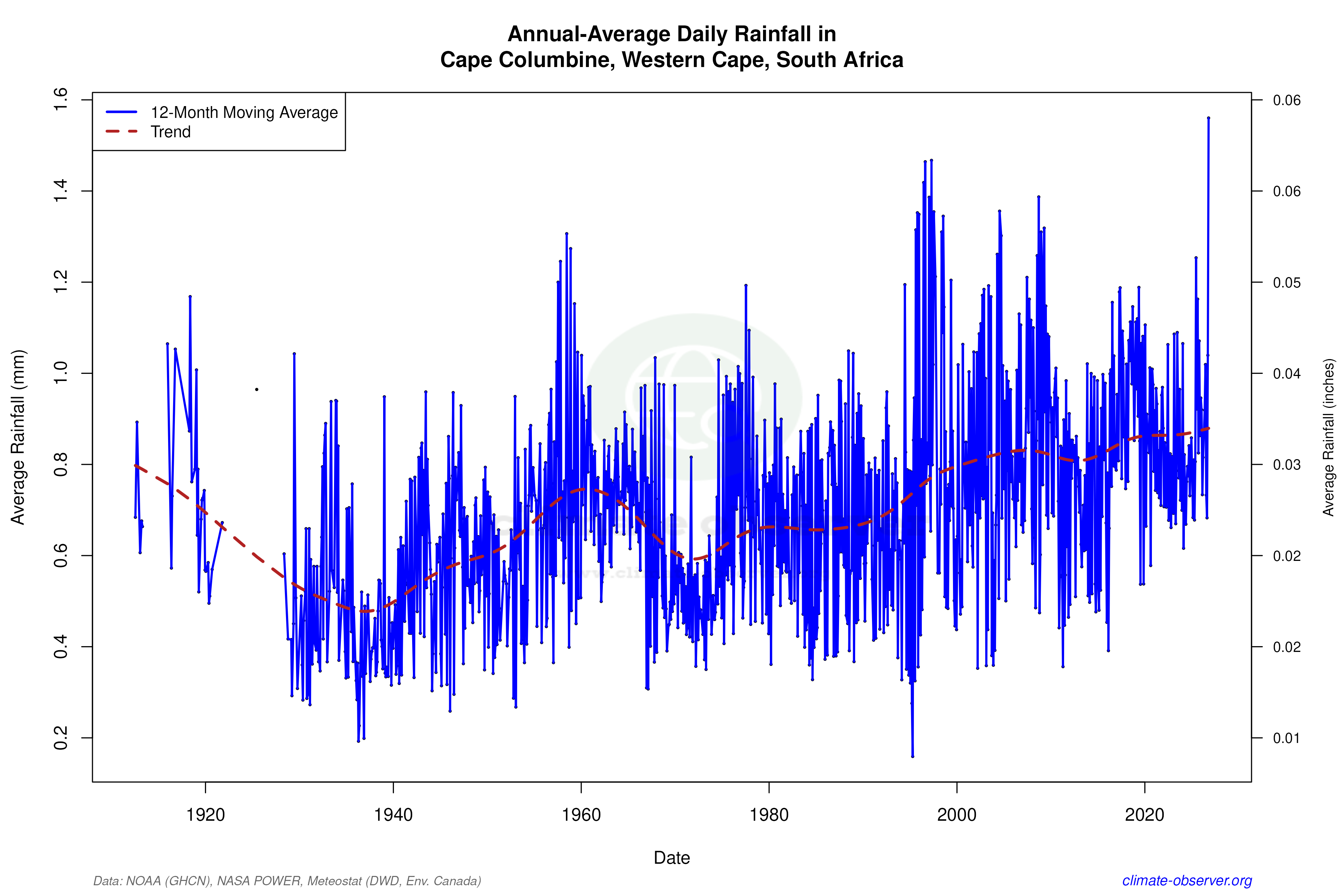 Climate 12-Month Moving Averages - Rainfall 12-Month MA