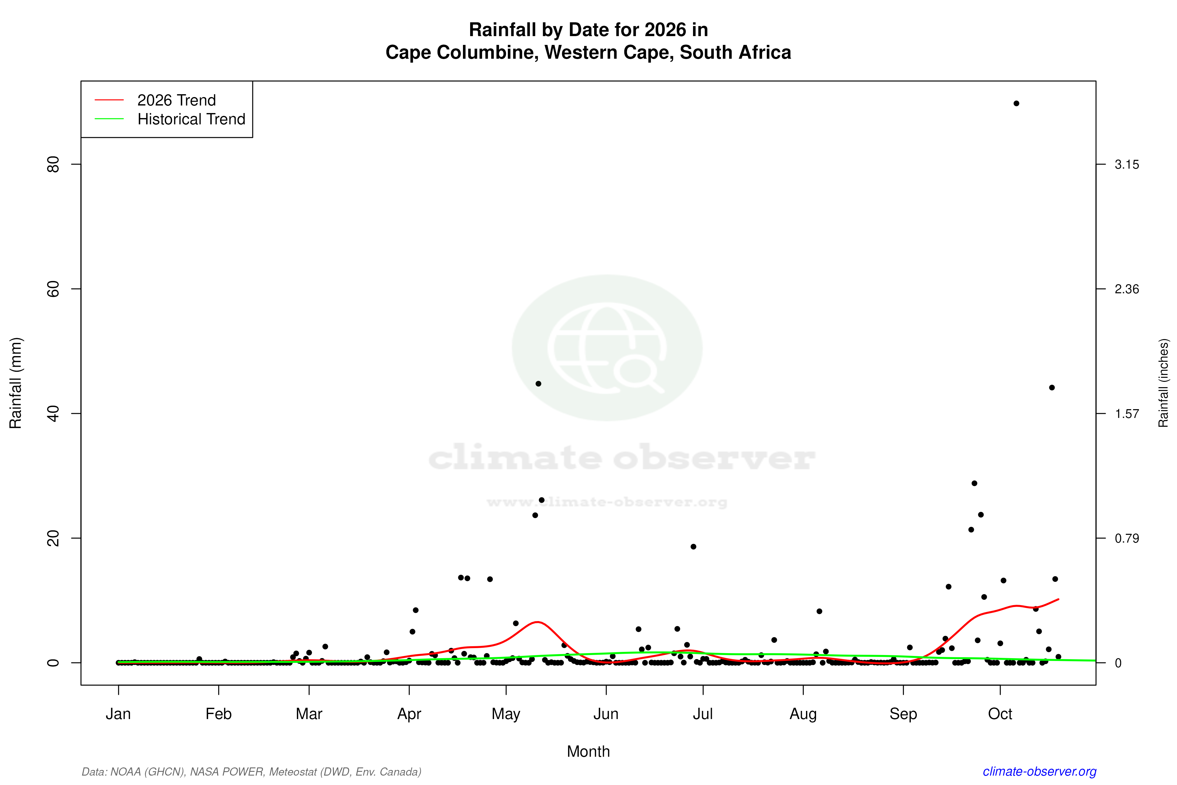 Current Year Climate Trends vs Historical - Rainfall this Year