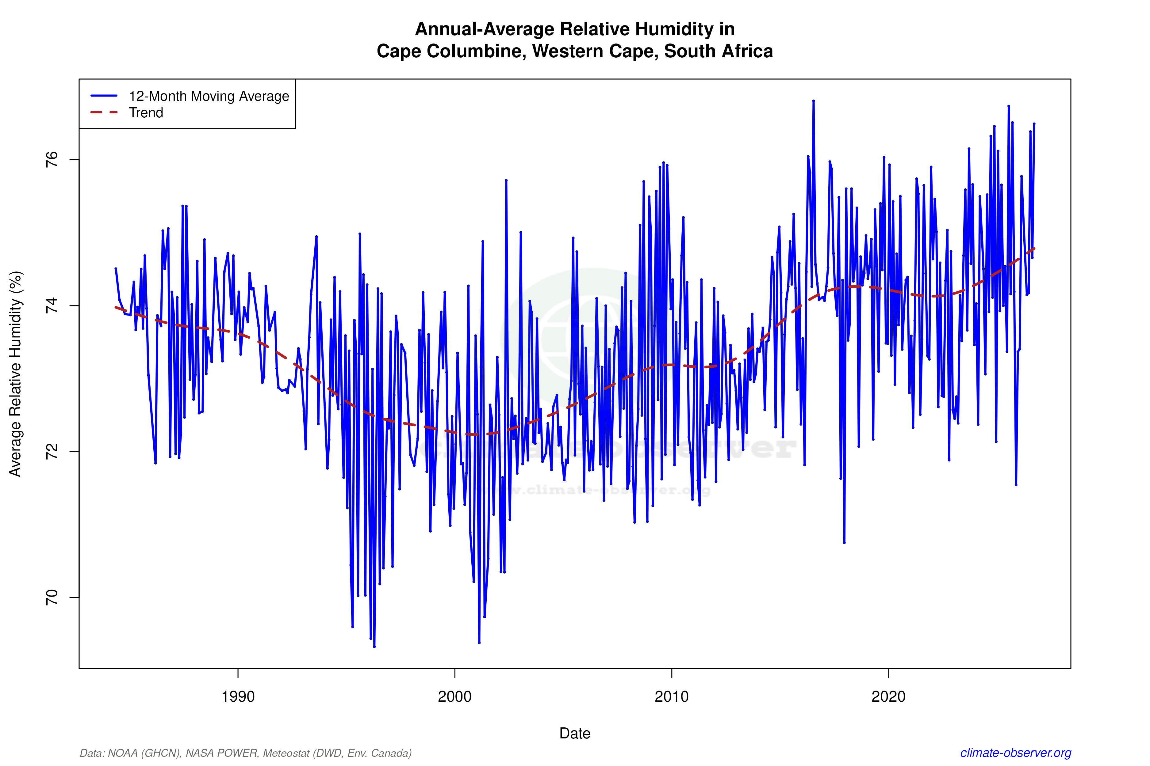 Climate 12-Month Moving Averages - Relative Humidity 12-Month MA