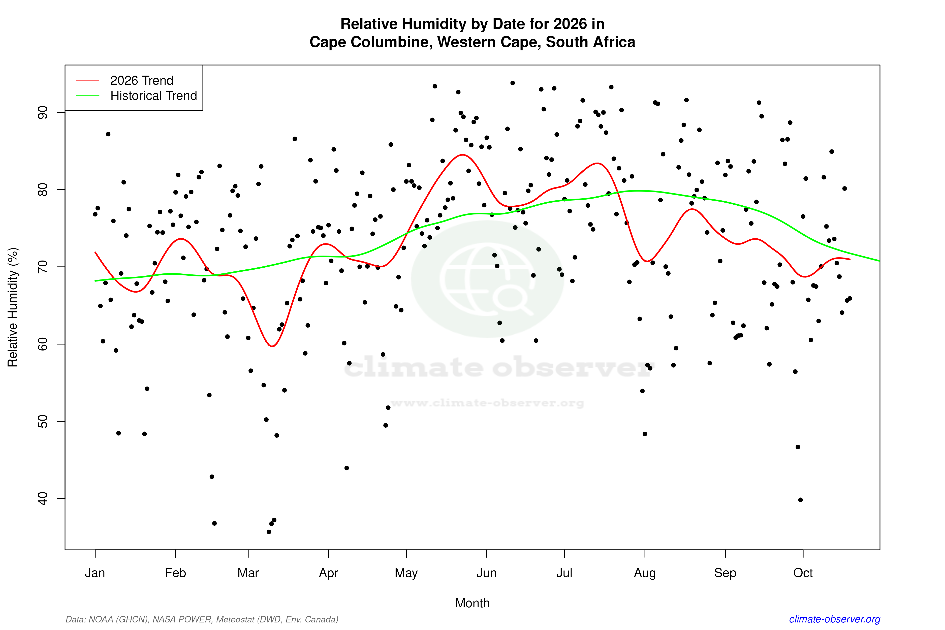 Current Year Climate Trends vs Historical - Relative Humidity this Year