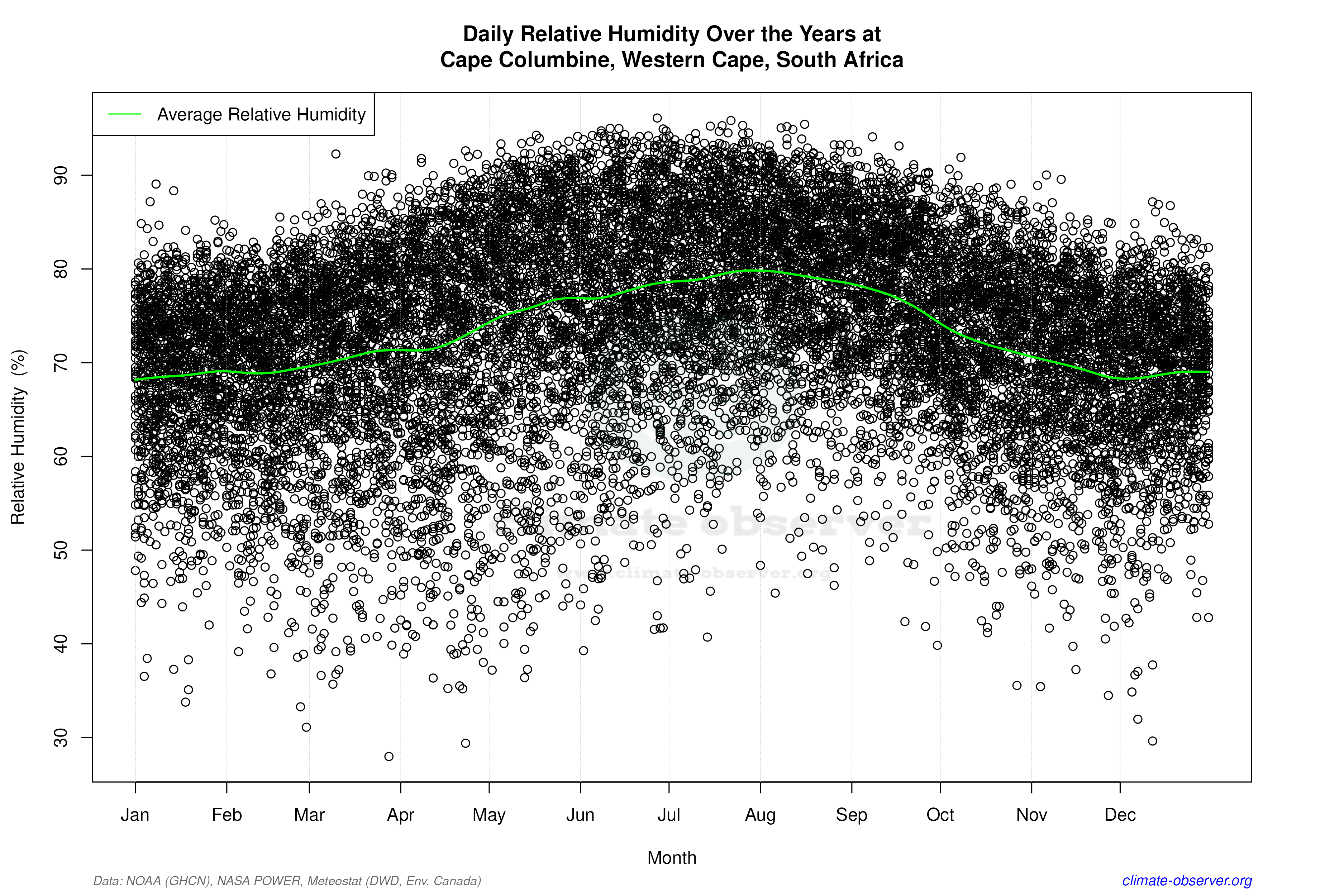 Daily Data Points and Averages Throughout the Year - Average Relative Humidity Throughout Year