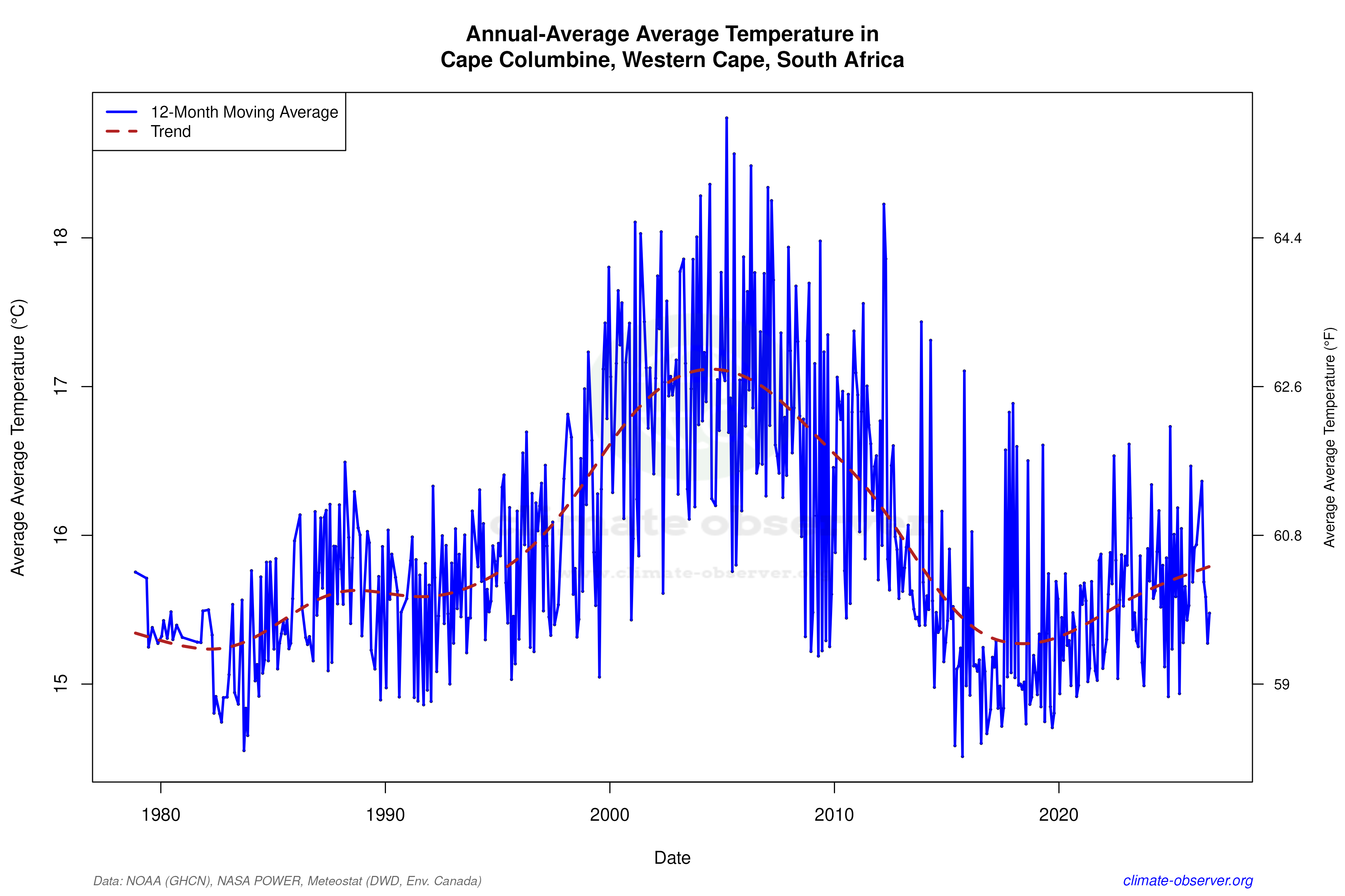 Climate 12-Month Moving Averages - Average Temperature 12-Month MA