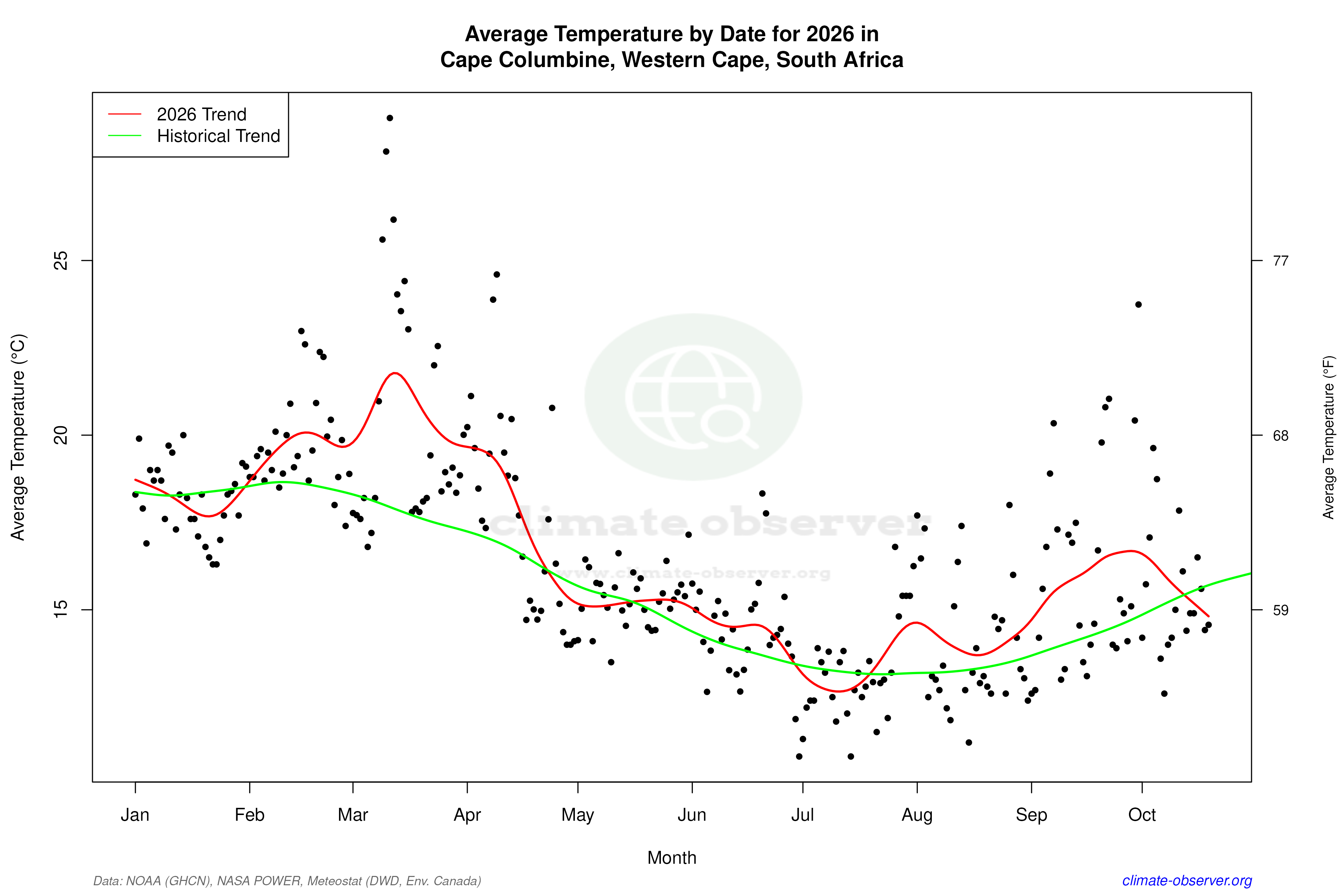 Current Year Climate Trends vs Historical - Average Temperature this Year