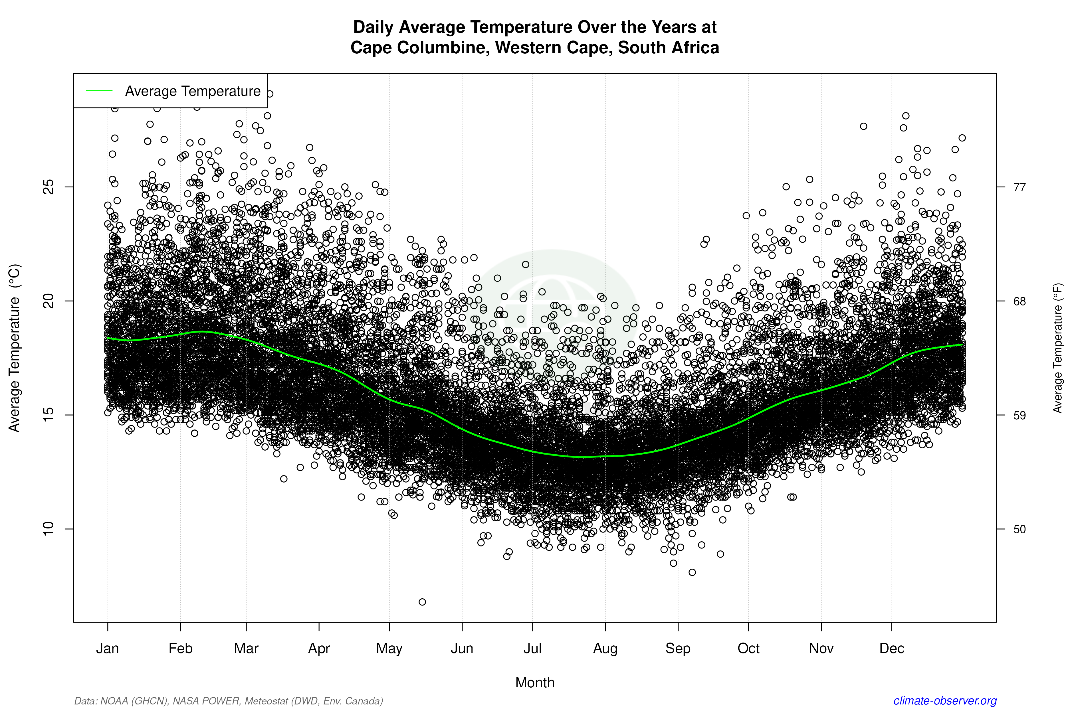 Daily Data Points and Averages Throughout the Year - Average Temperature Throughout Year