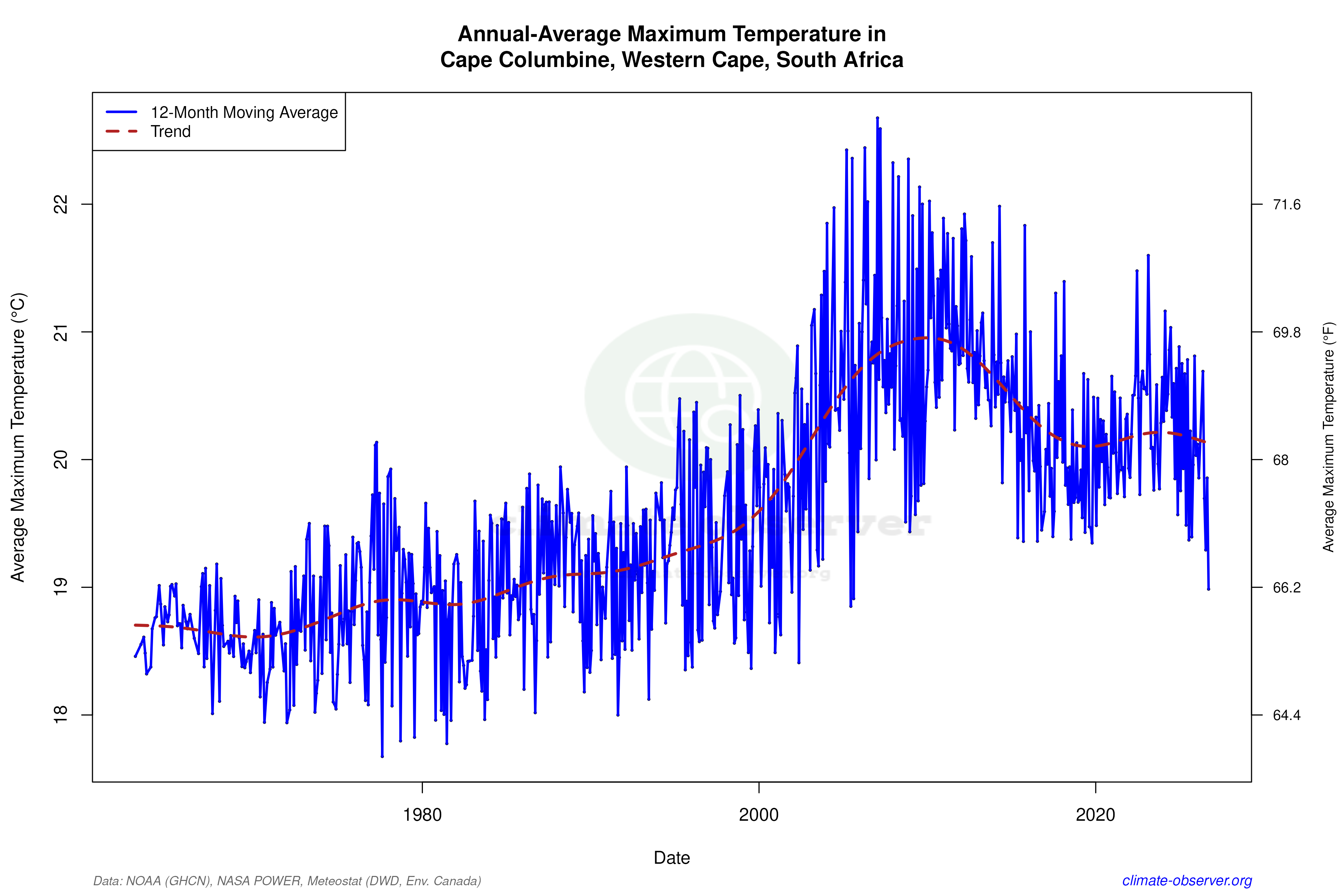 Climate 12-Month Moving Averages - Max Temperature 12-Month MA