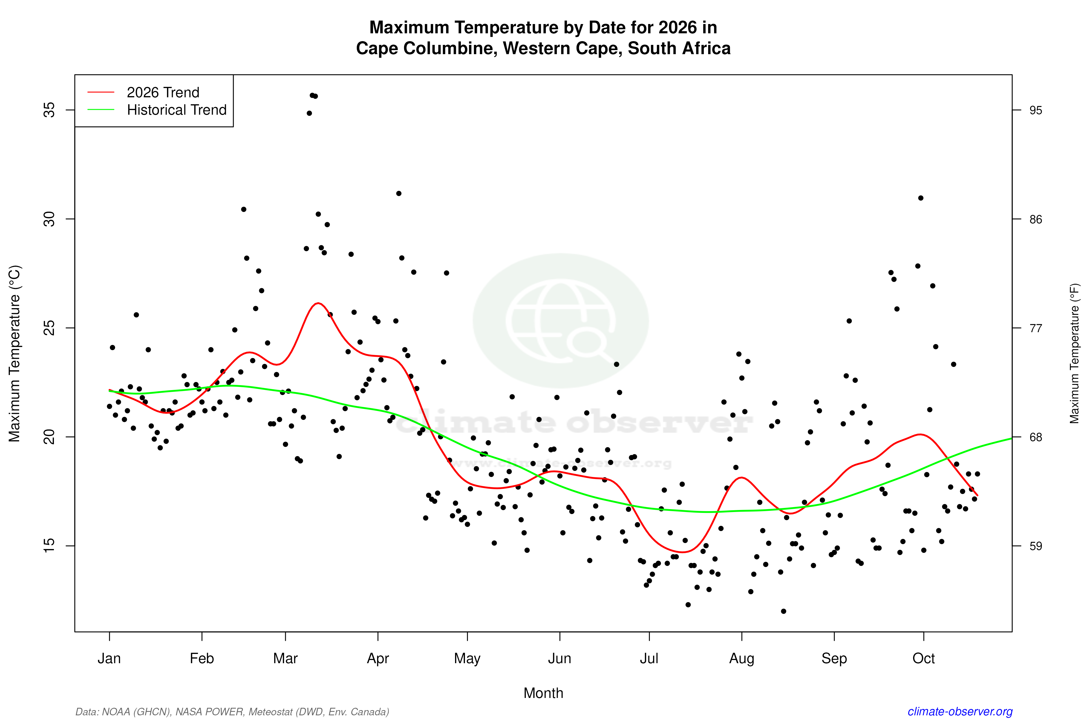 Current Year Climate Trends vs Historical - Max Temperature this Year