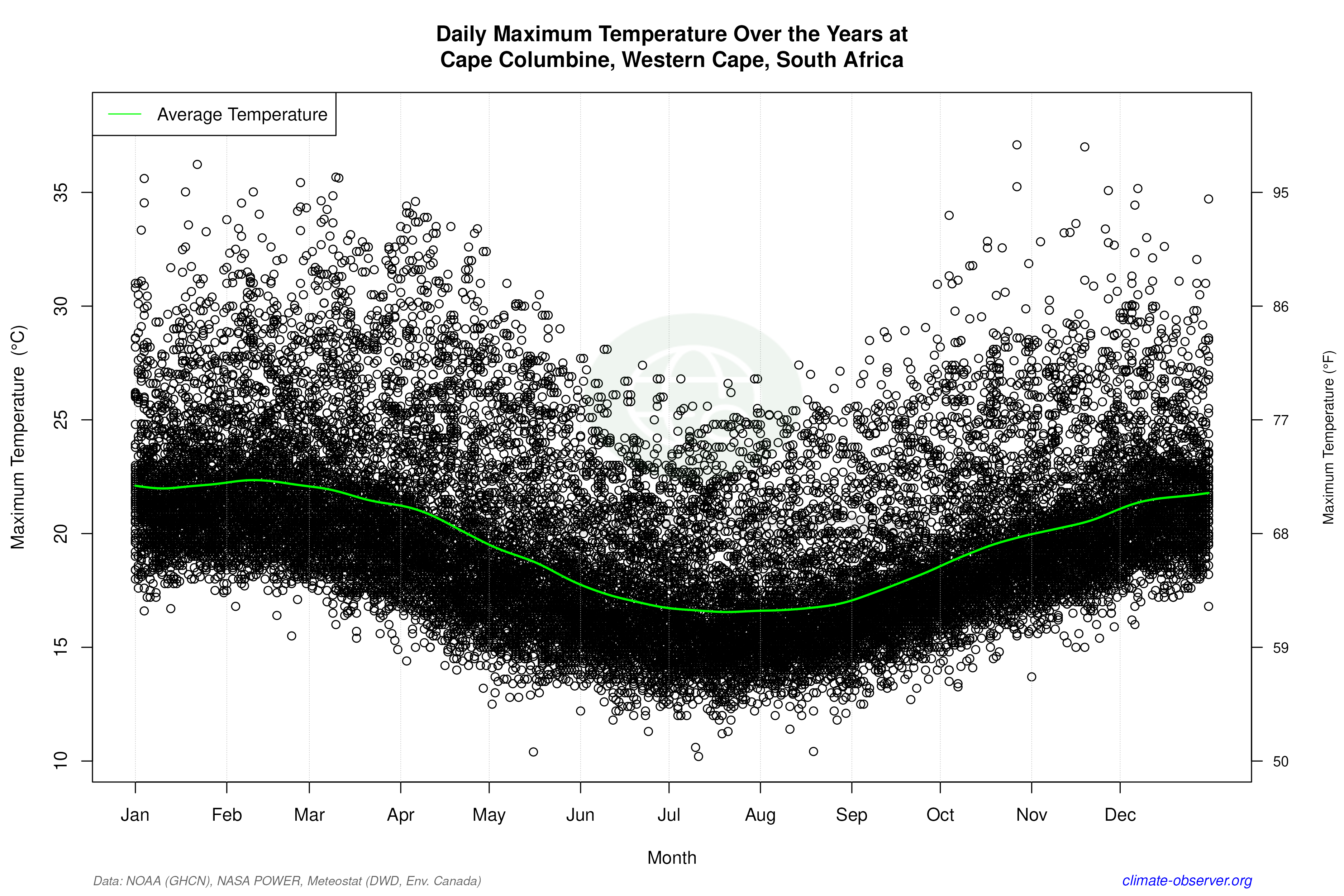 Daily Data Points and Averages Throughout the Year - Average Max Temperature Throughout Year