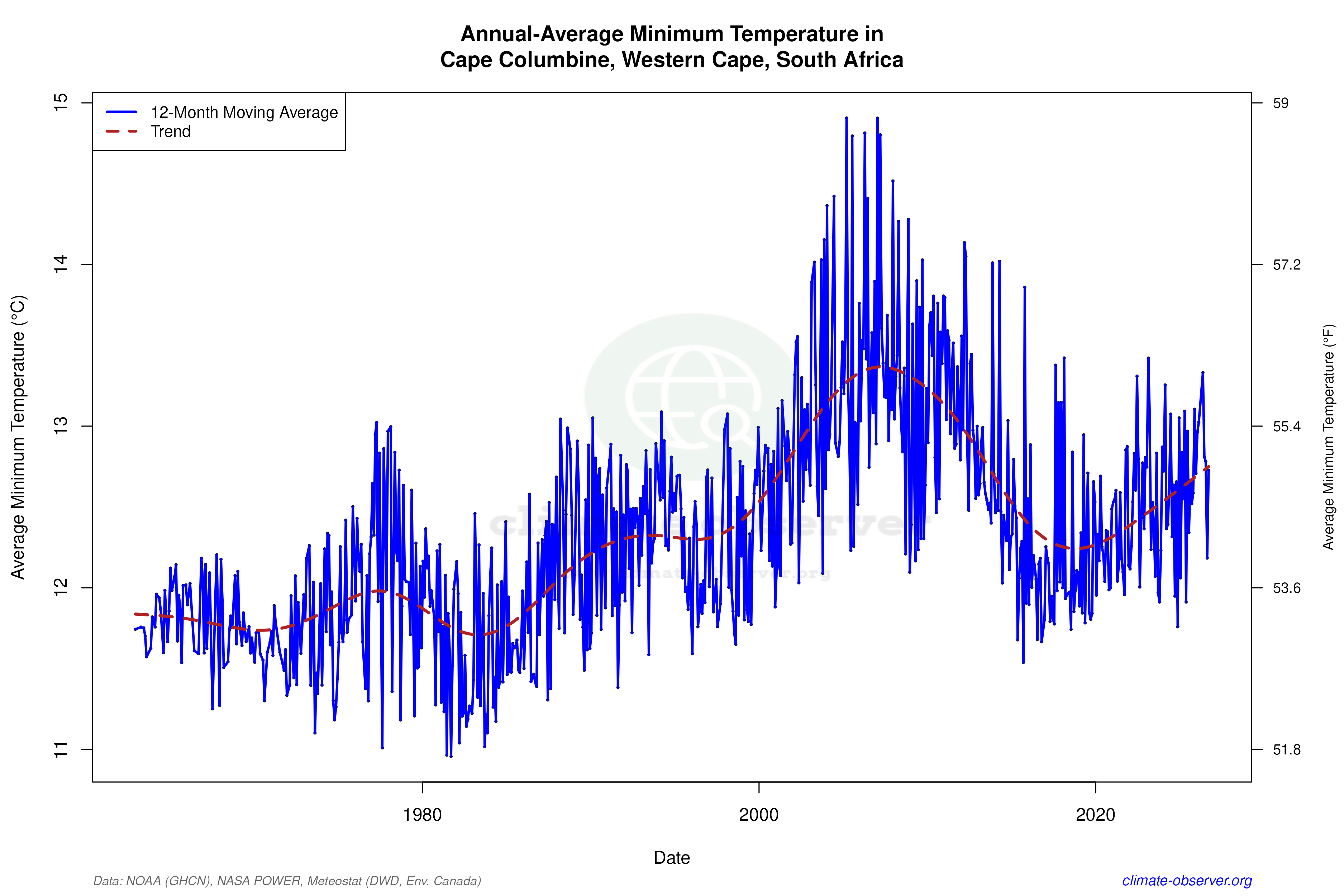 Climate 12-Month Moving Averages - Min Temperature 12-Month MA