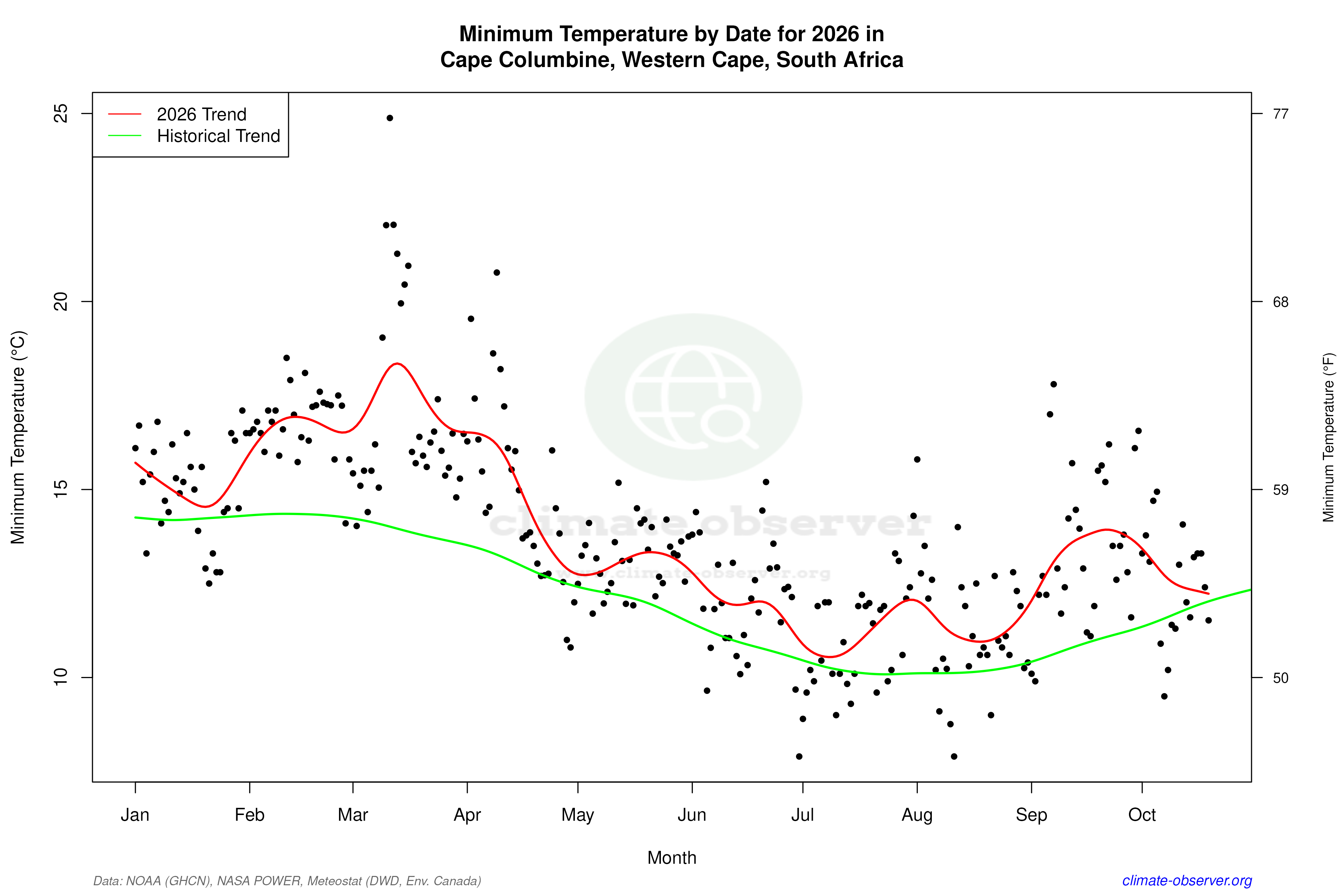 Current Year Climate Trends vs Historical - Min Temperature this Year