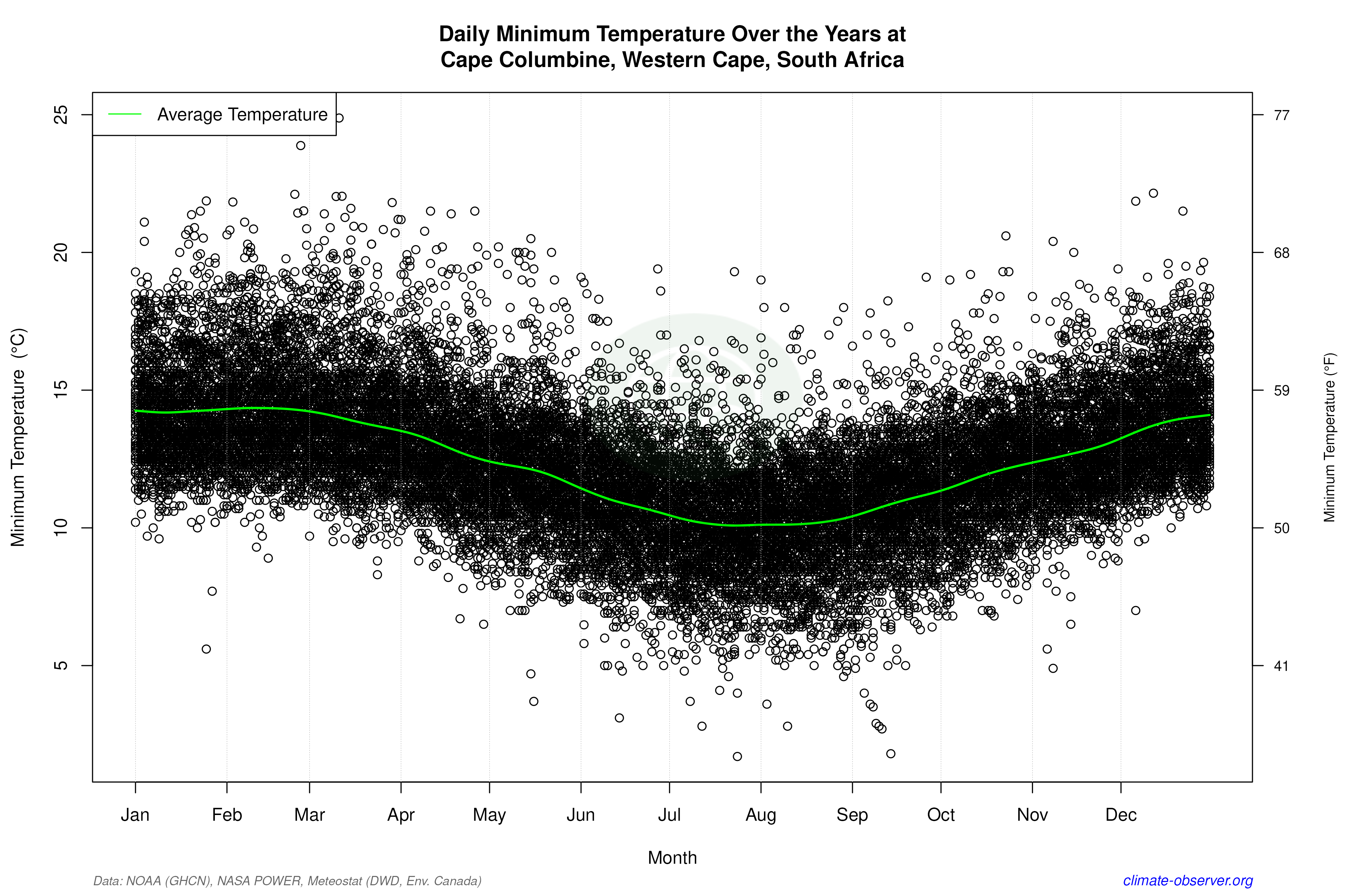 Daily Data Points and Averages Throughout the Year - Average Min Temperature Throughout Year