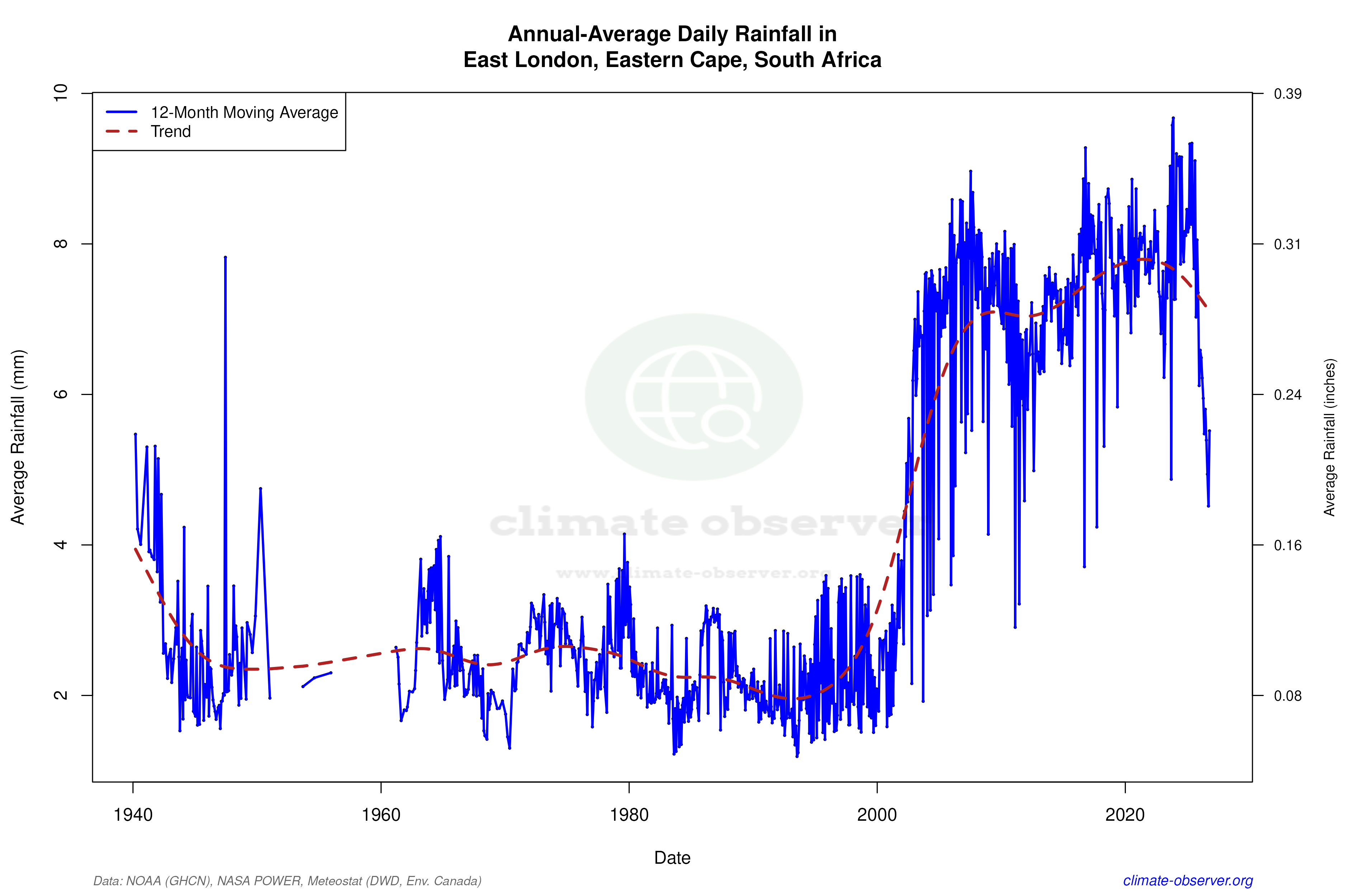 Climate 12-Month Moving Averages - Rainfall 12-Month MA