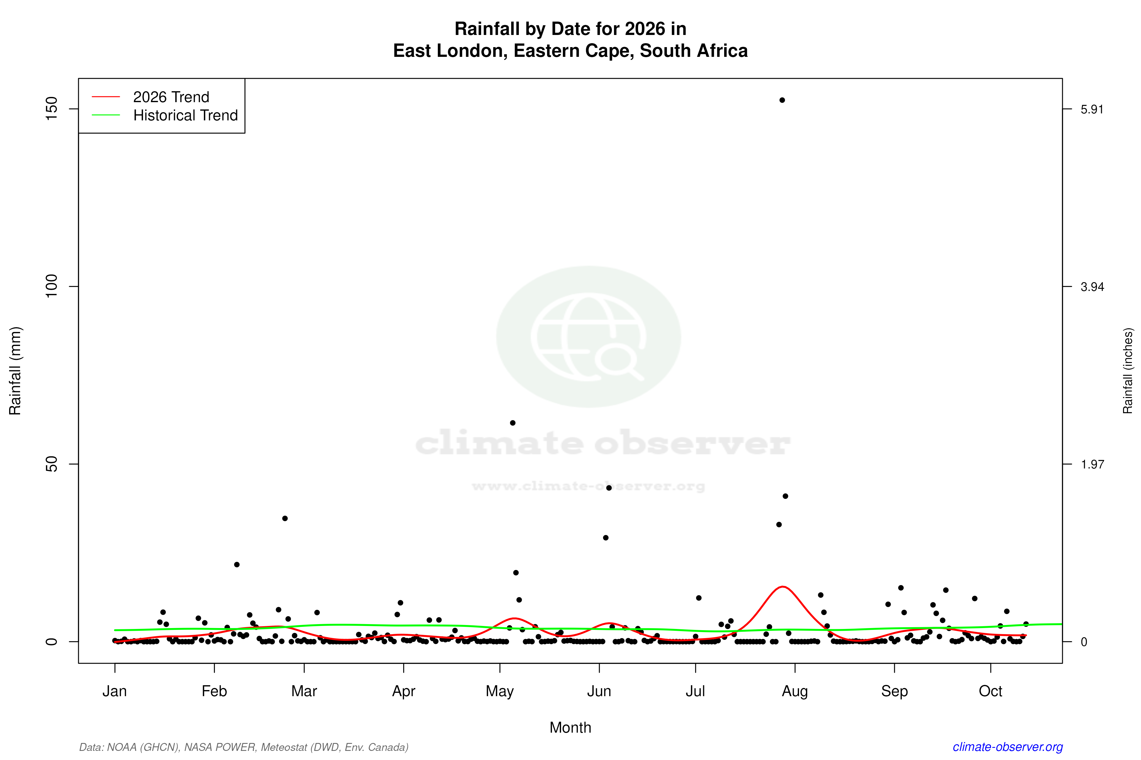 Current Year Climate Trends vs Historical - Rainfall this Year