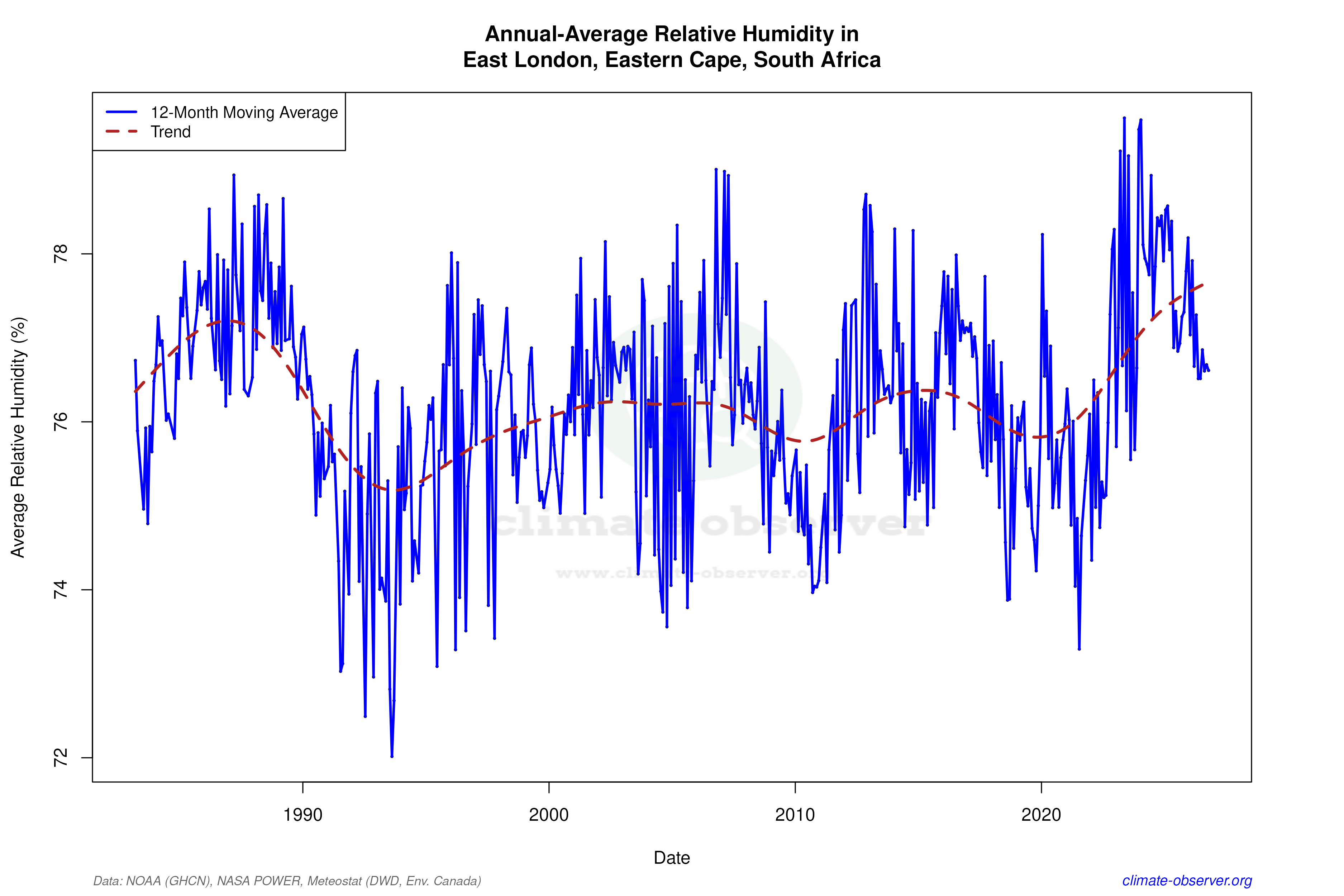 Climate 12-Month Moving Averages - Relative Humidity 12-Month MA