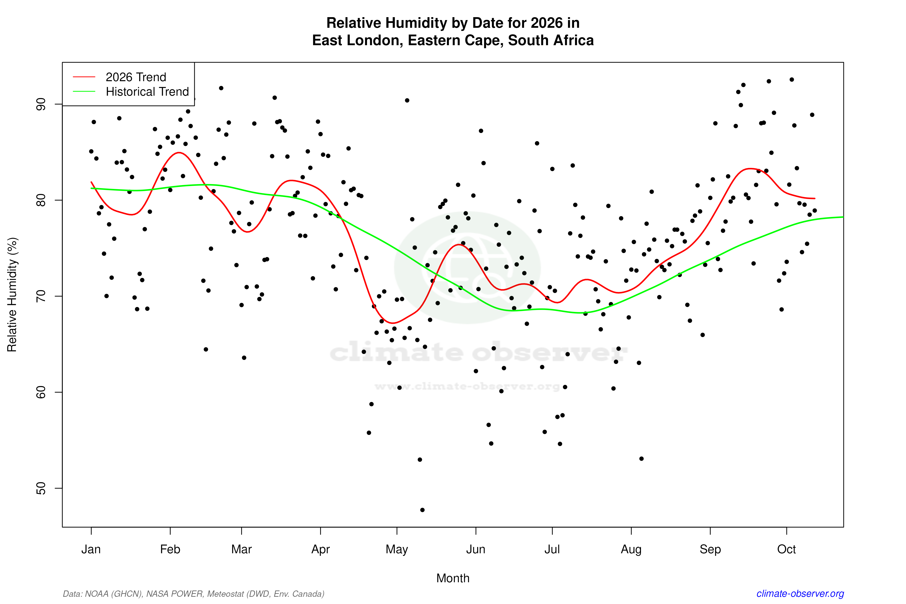 Current Year Climate Trends vs Historical - Relative Humidity this Year
