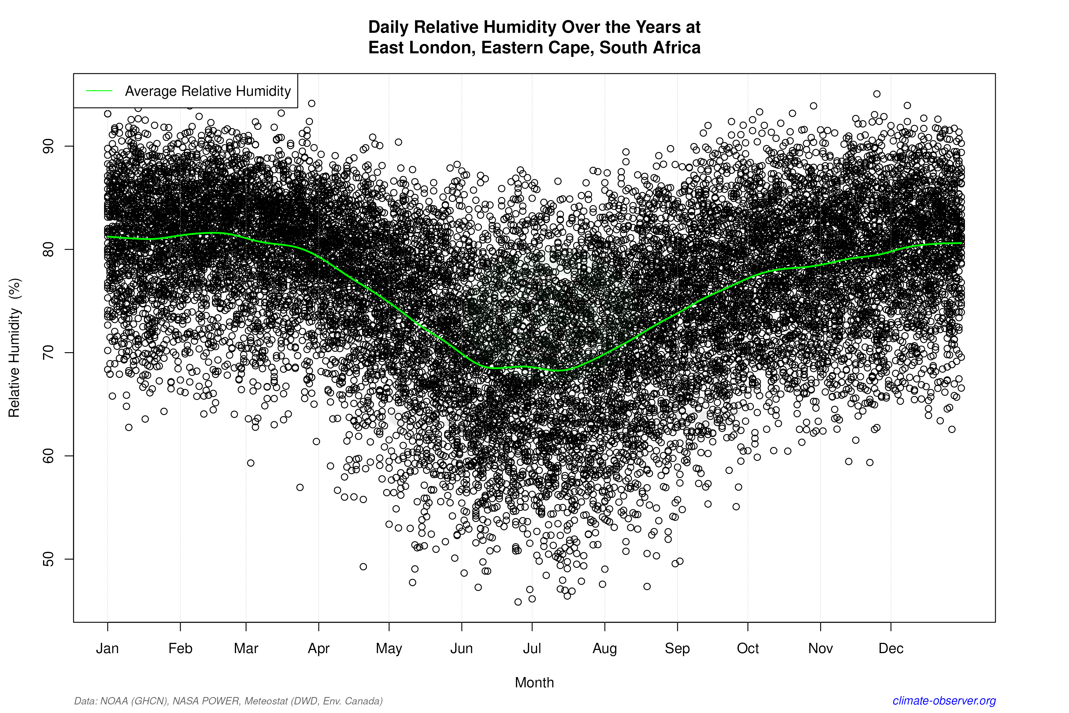 Daily Data Points and Averages Throughout the Year - Average Relative Humidity Throughout Year