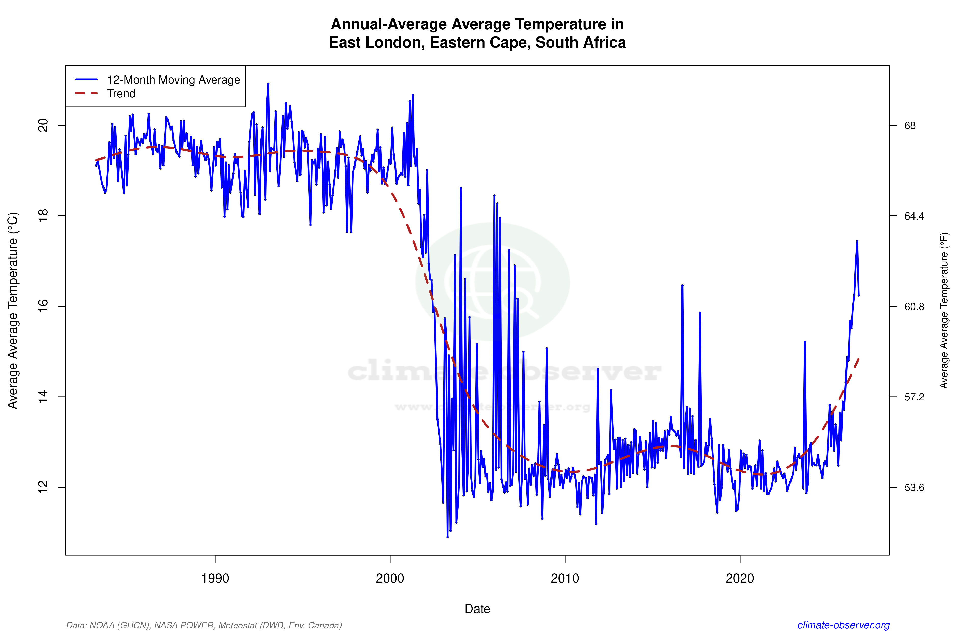 Climate 12-Month Moving Averages - Average Temperature 12-Month MA