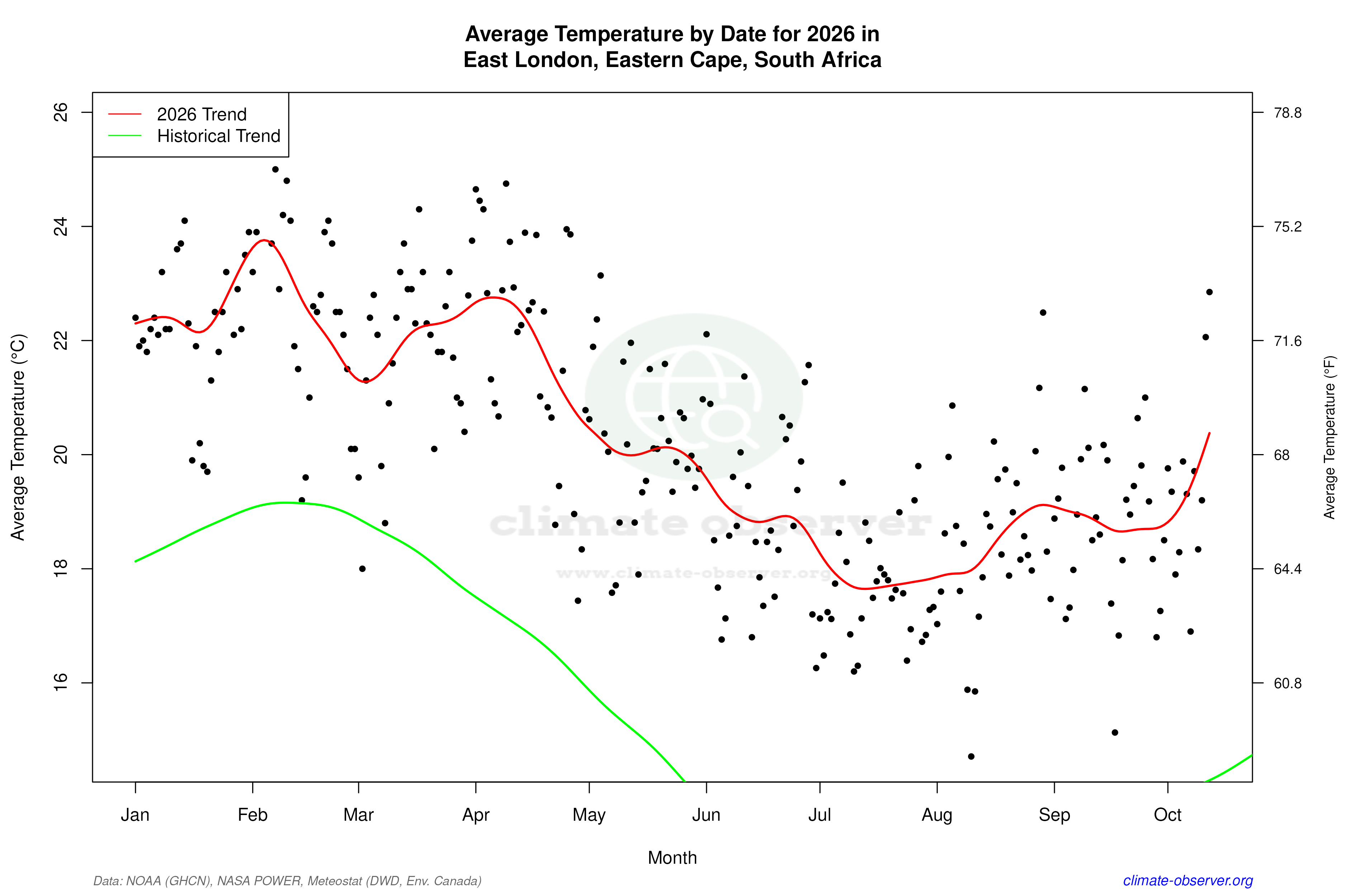 Current Year Climate Trends vs Historical - Average Temperature this Year