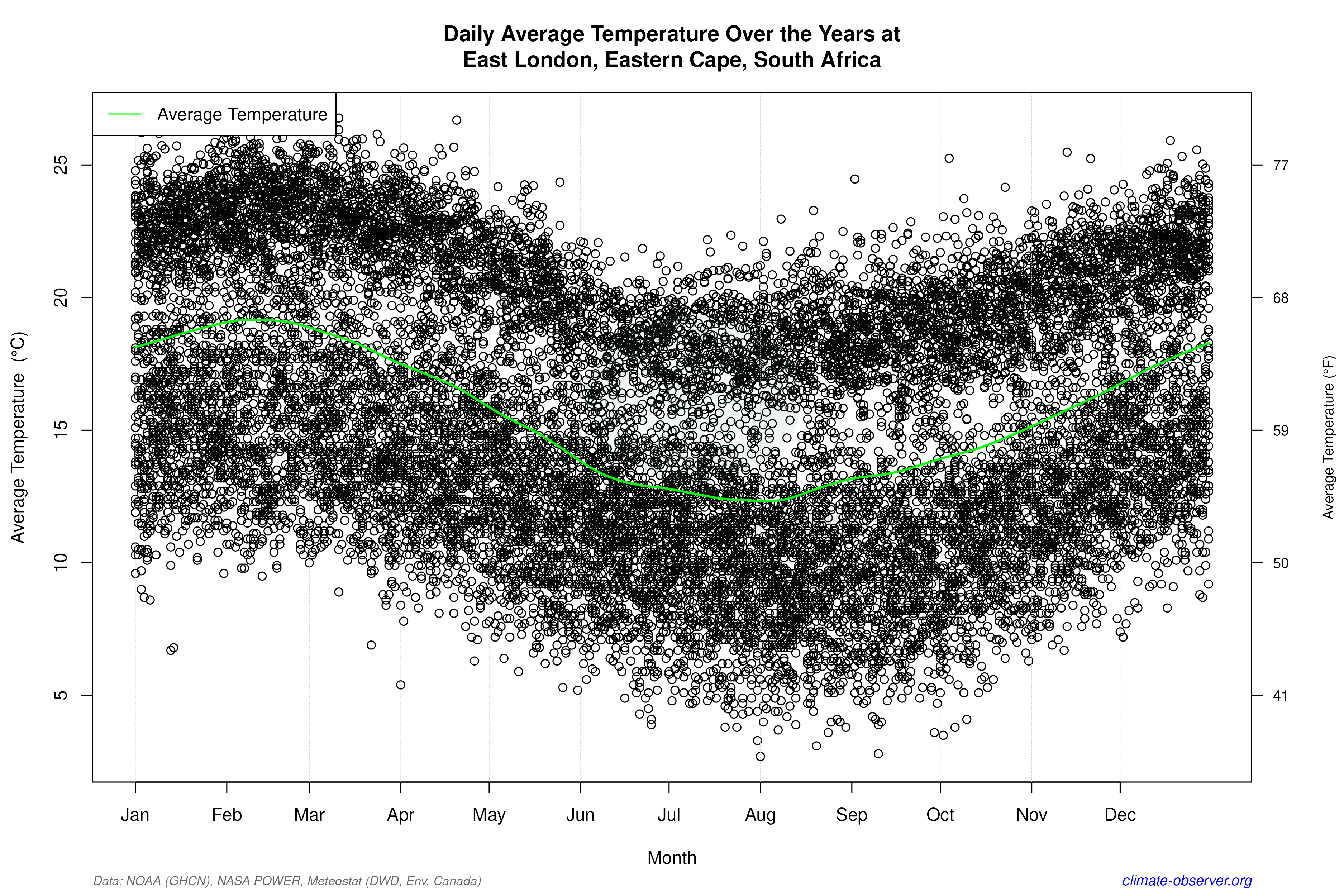 Daily Data Points and Averages Throughout the Year - Average Temperature Throughout Year