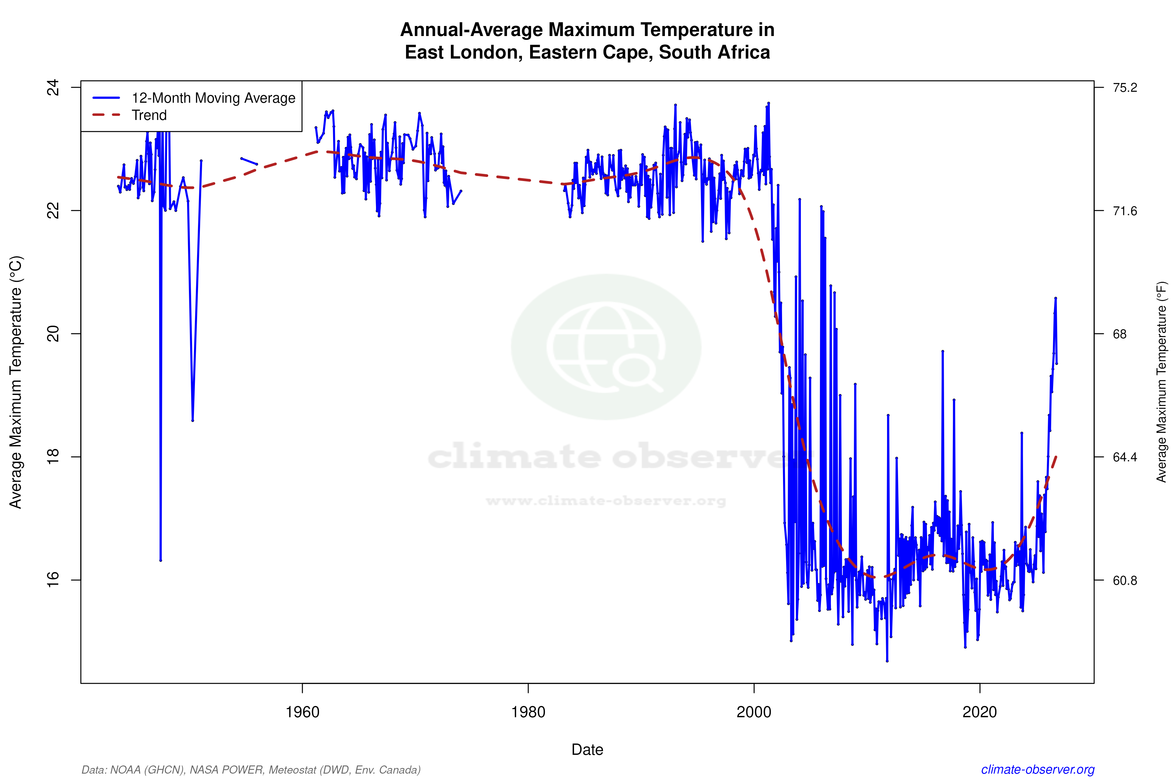 Climate 12-Month Moving Averages - Max Temperature 12-Month MA