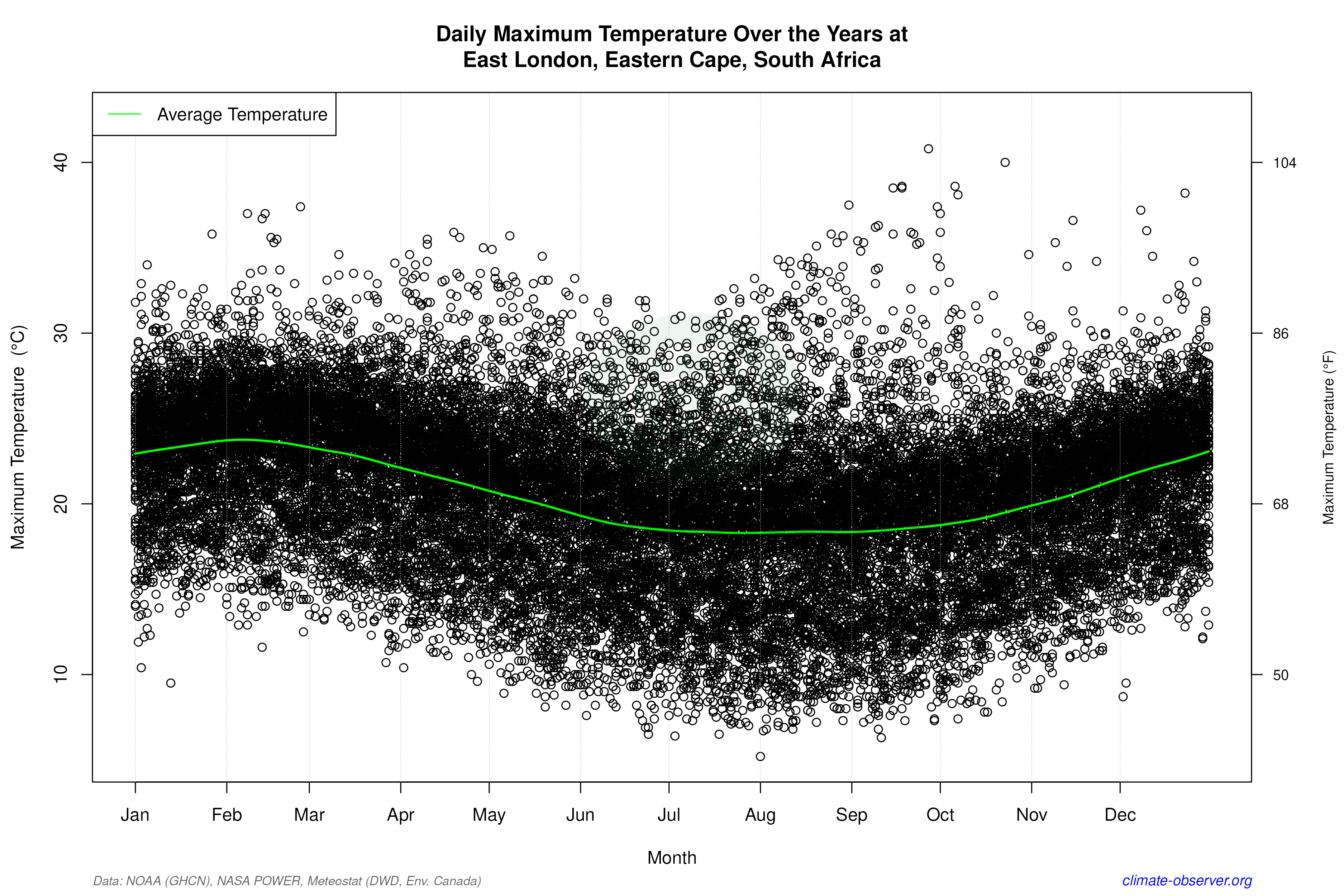Daily Data Points and Averages Throughout the Year - Average Max Temperature Throughout Year