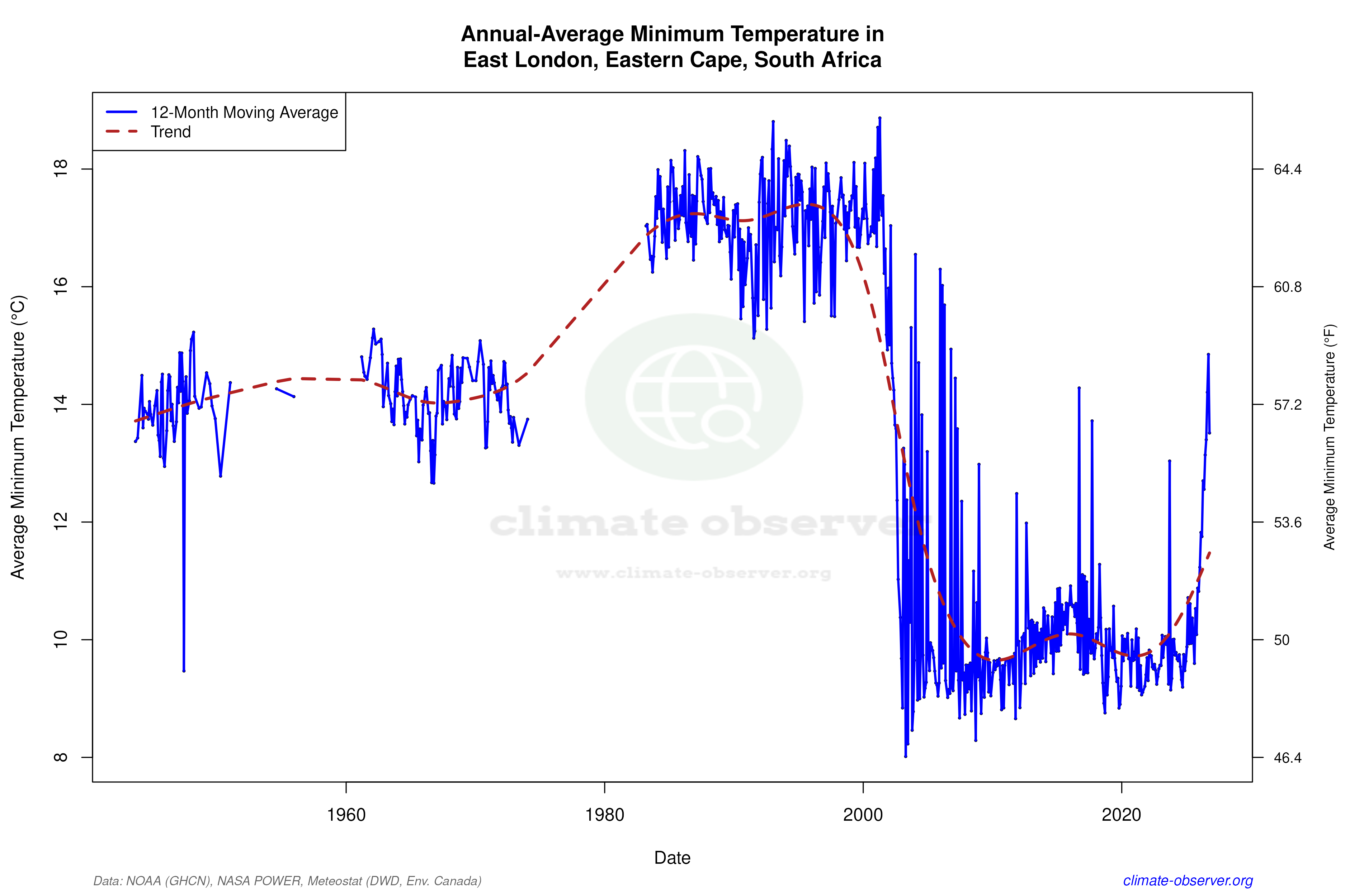 Climate 12-Month Moving Averages - Min Temperature 12-Month MA