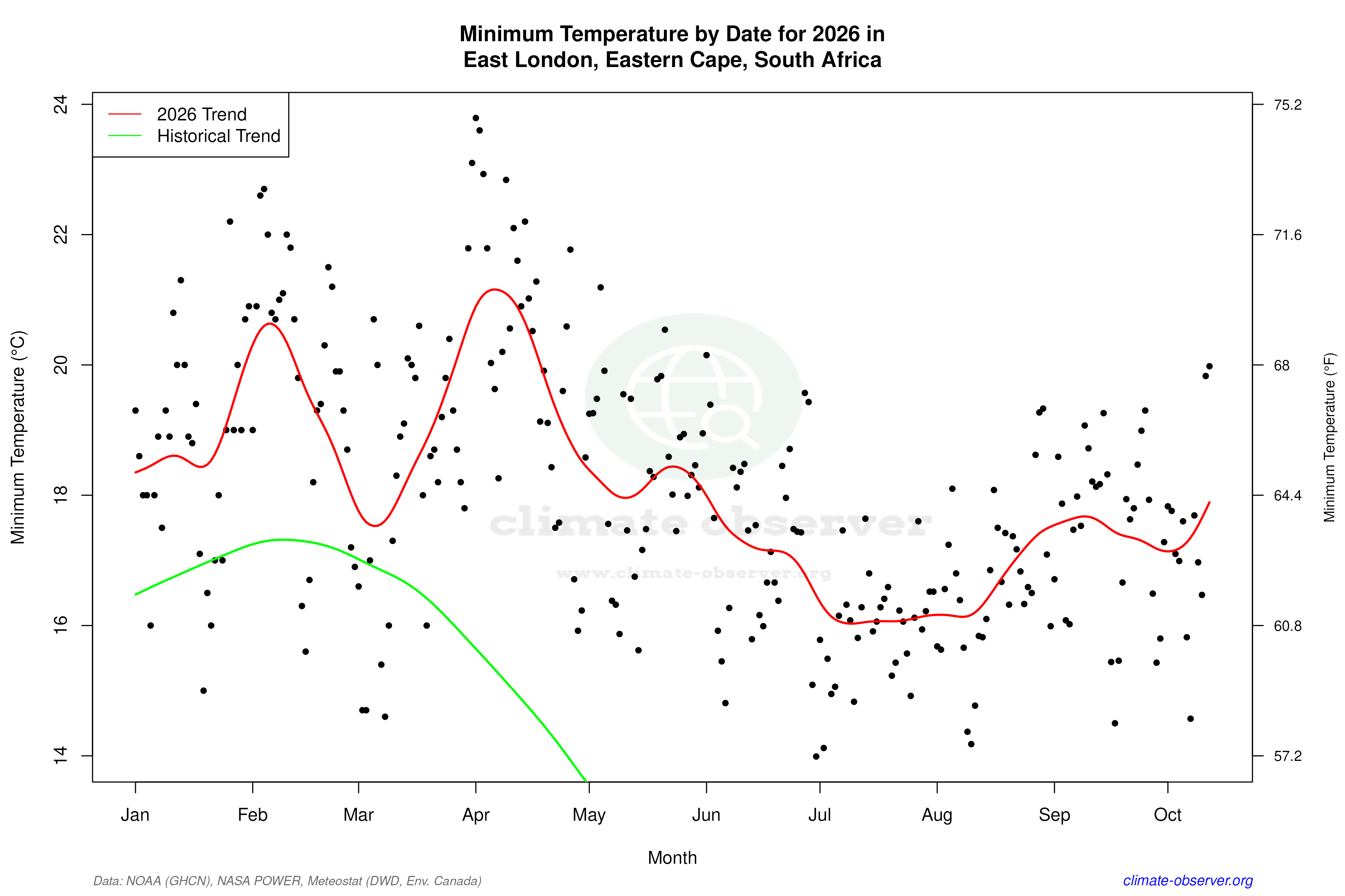 Current Year Climate Trends vs Historical - Min Temperature this Year