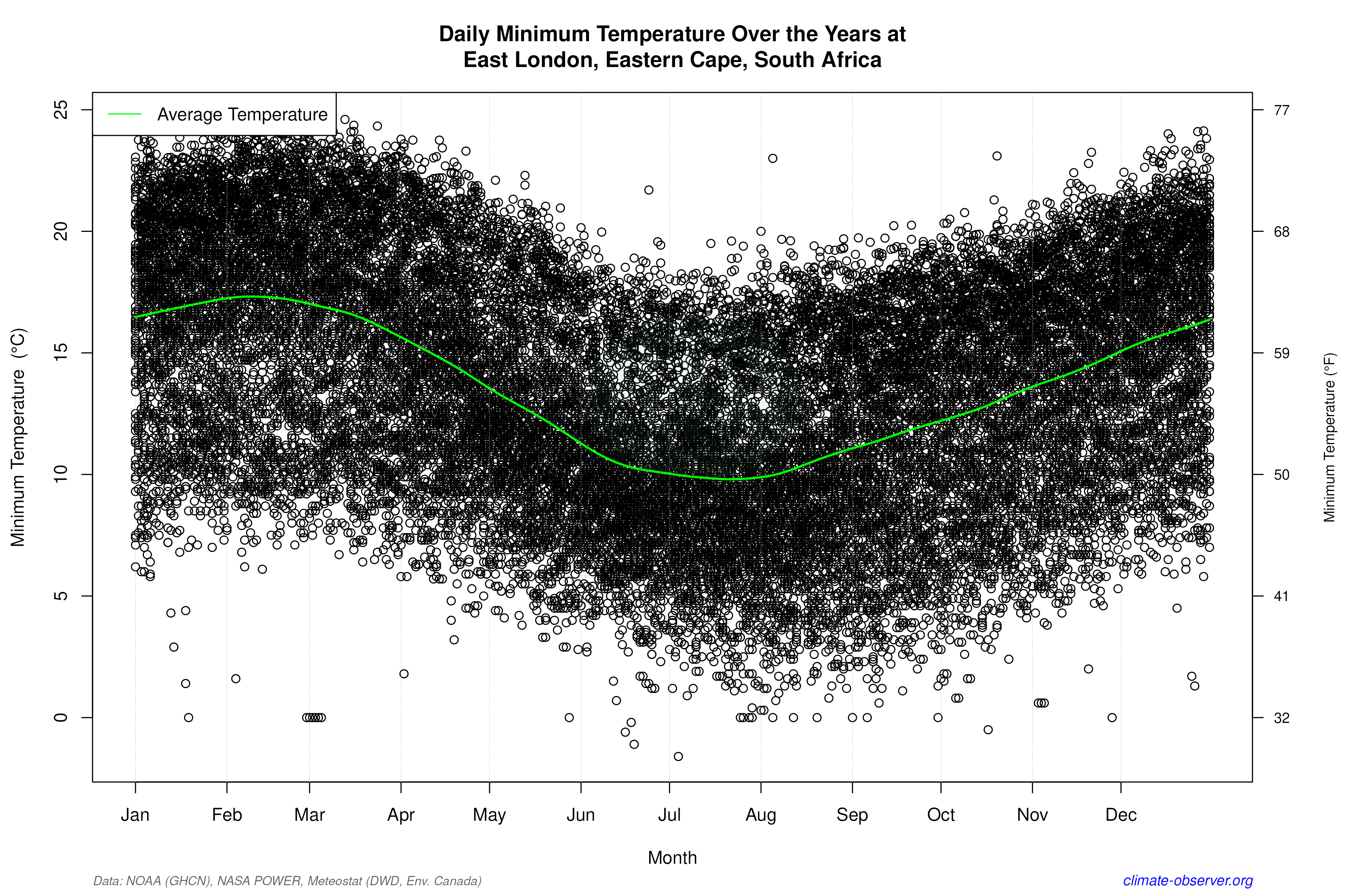 Daily Data Points and Averages Throughout the Year - Average Min Temperature Throughout Year