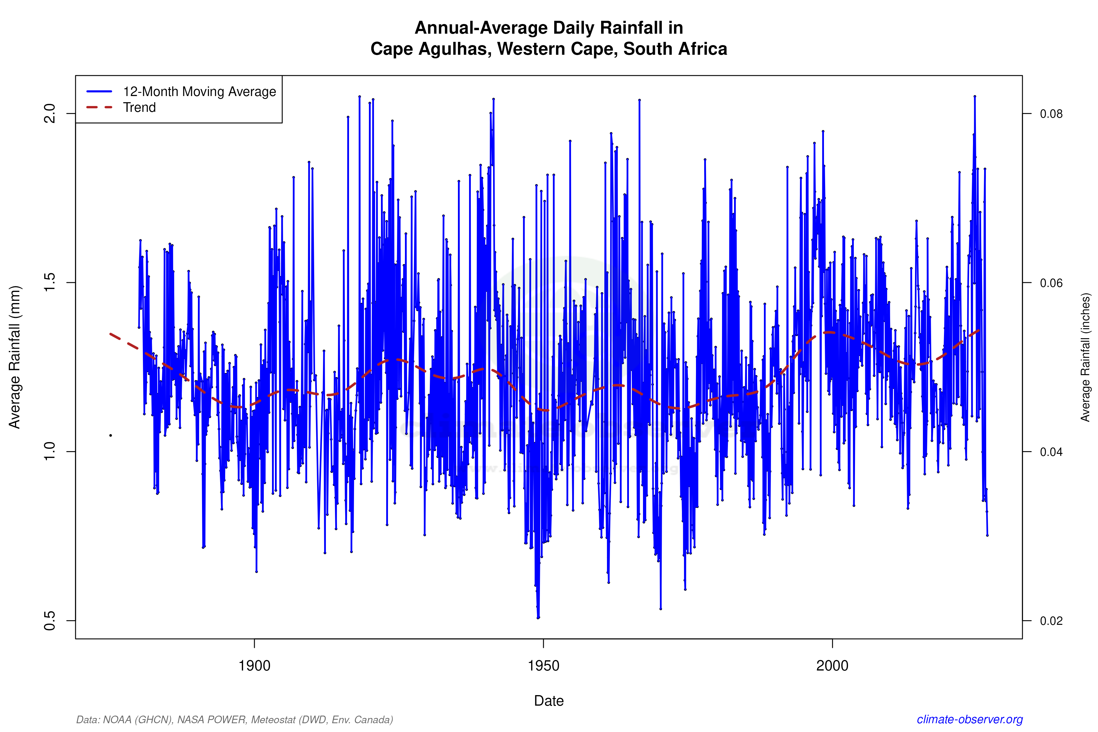 Climate 12-Month Moving Averages - Rainfall 12-Month MA